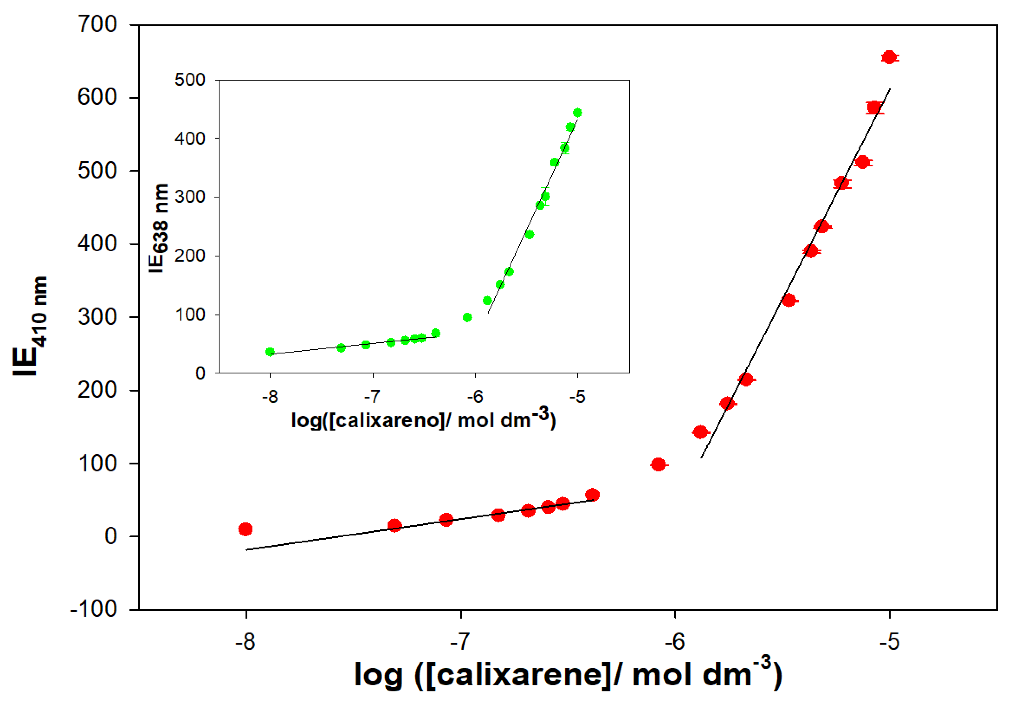 Chemosensors 10 00281 g011 550