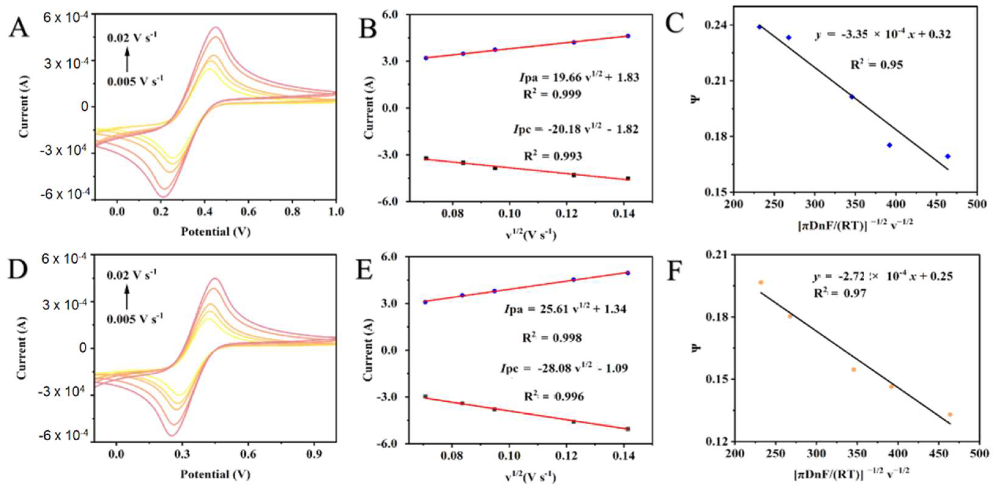 Chemosensors 10 00286 g002