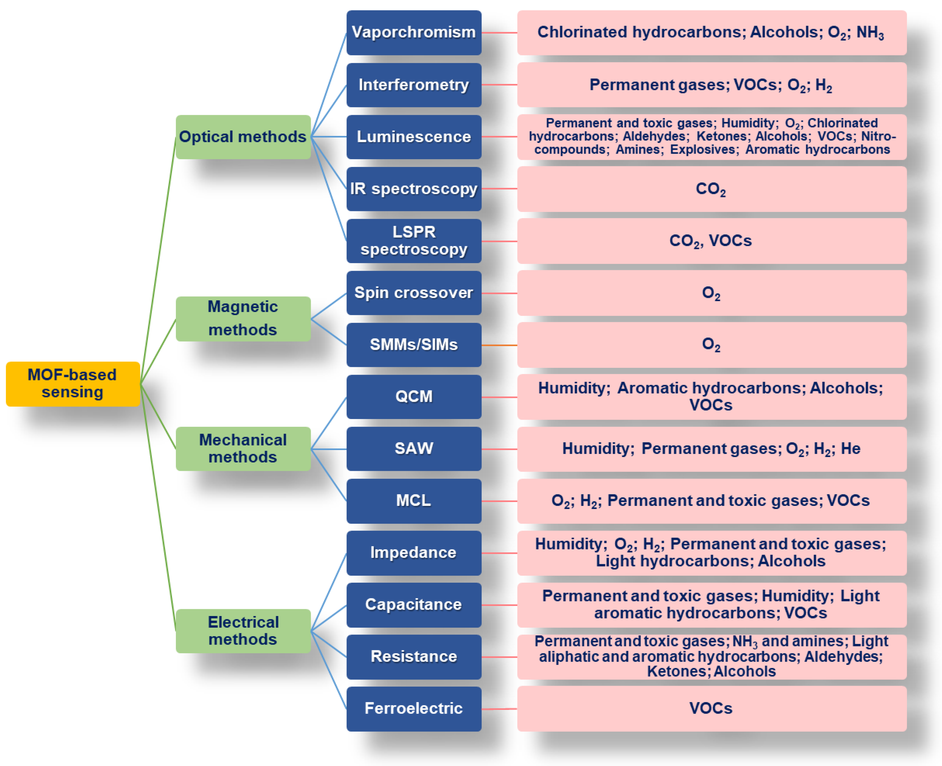 Chemosensors 10 00290 g002
