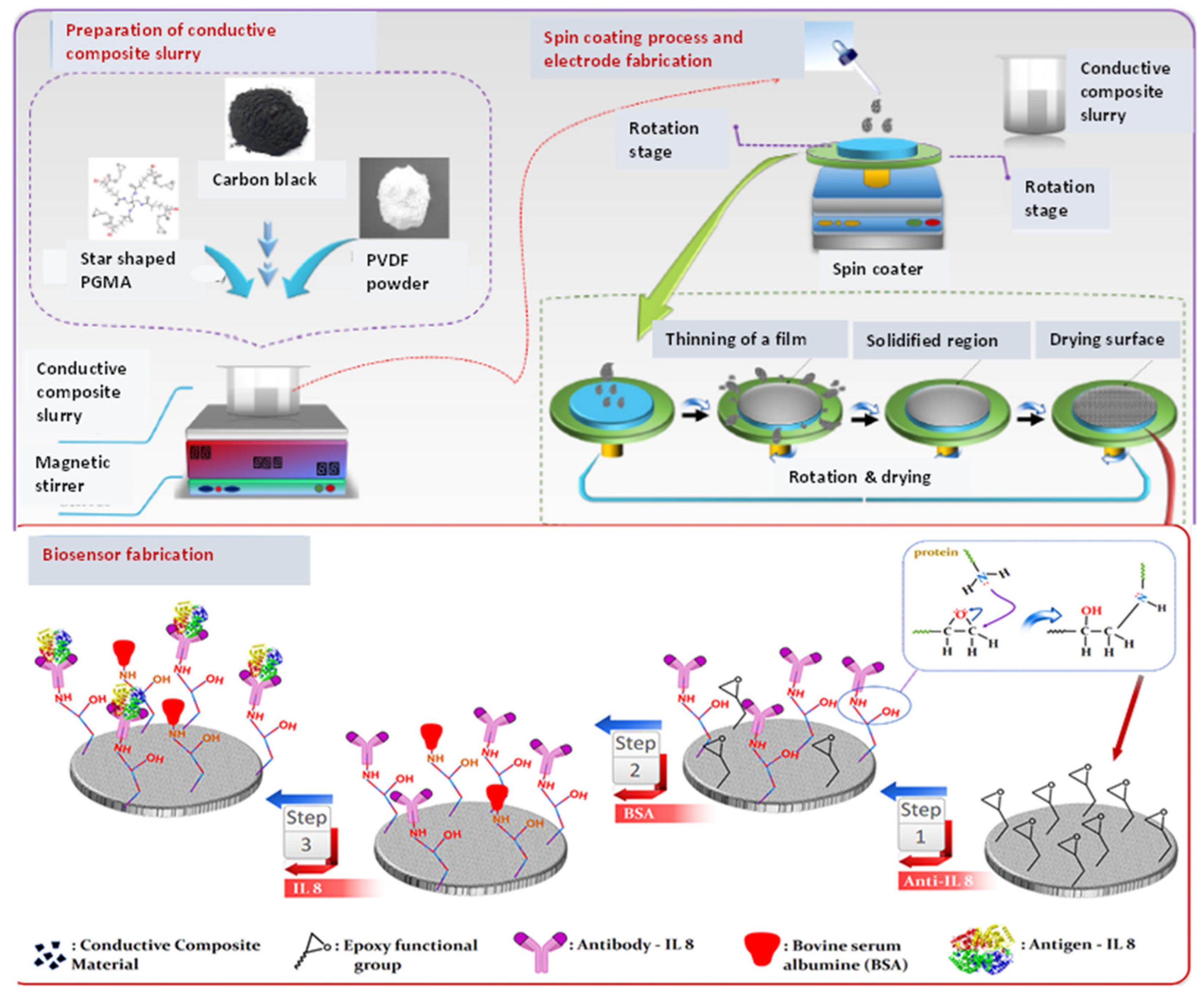 Chemosensors 10 00294 g002