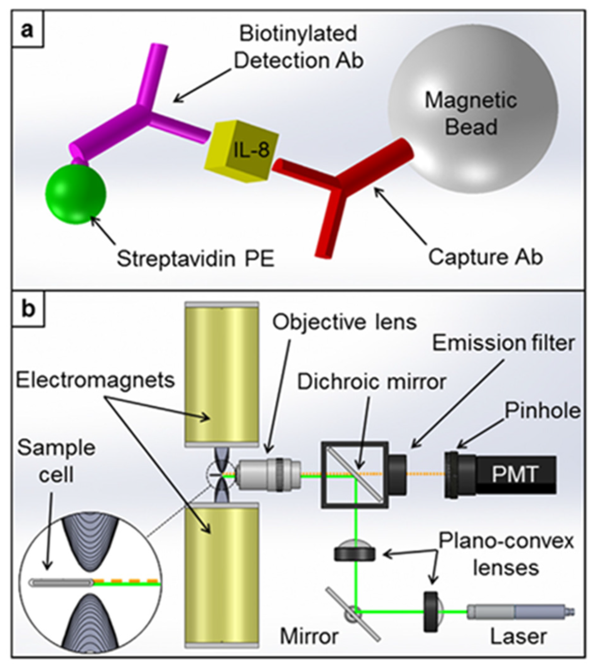 Chemosensors | Free Full-Text | Biodetection Techniques for ...