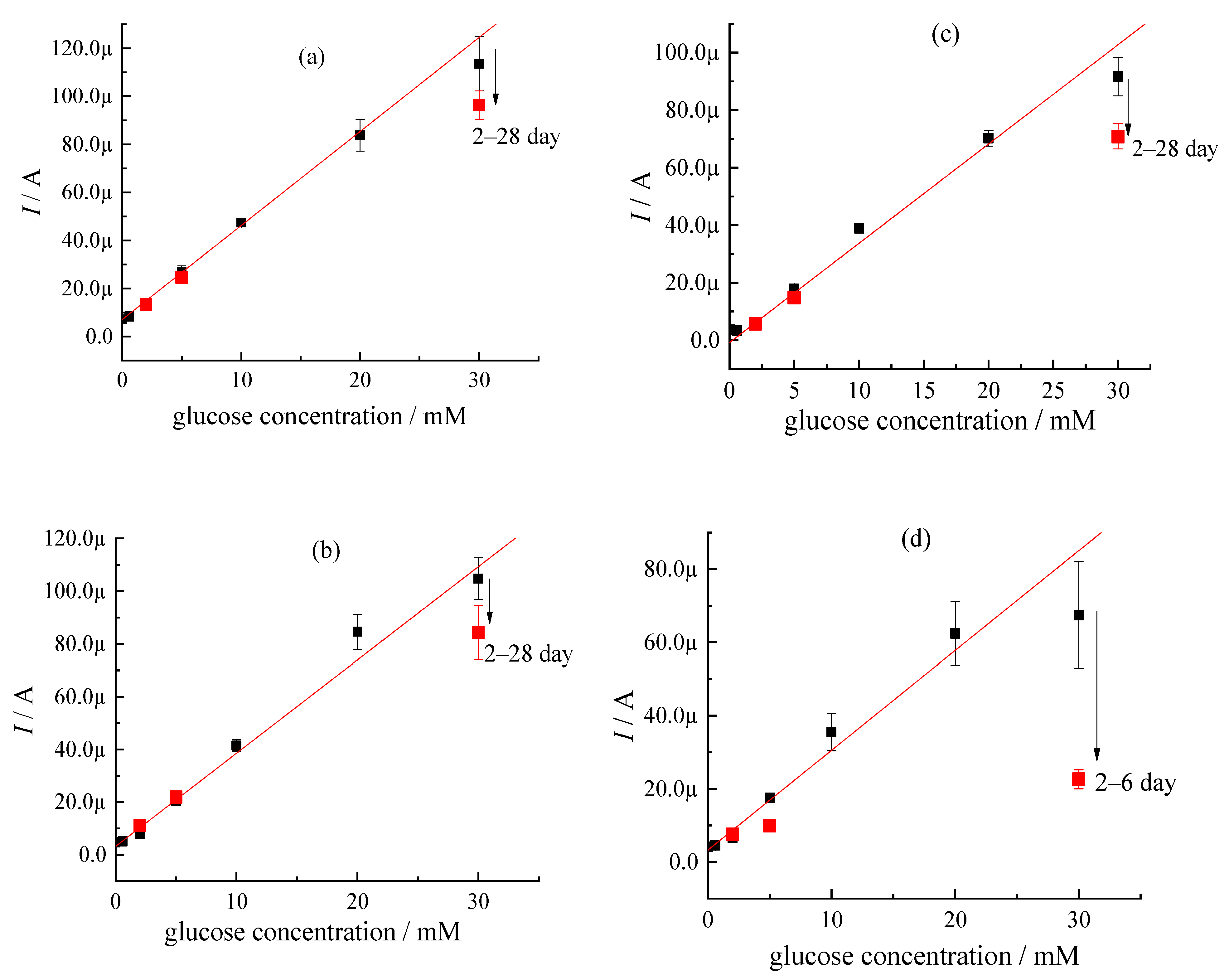 Chemosensors 10 00298 g003 550