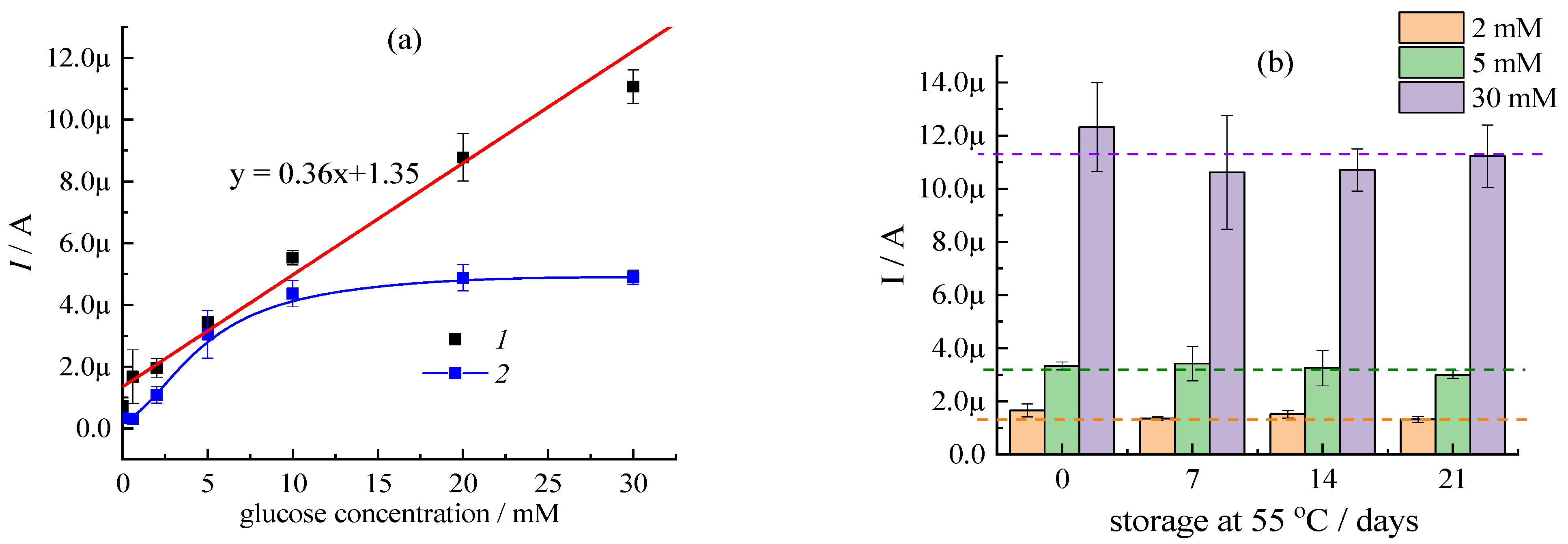 Chemosensors 10 00298 g007 550