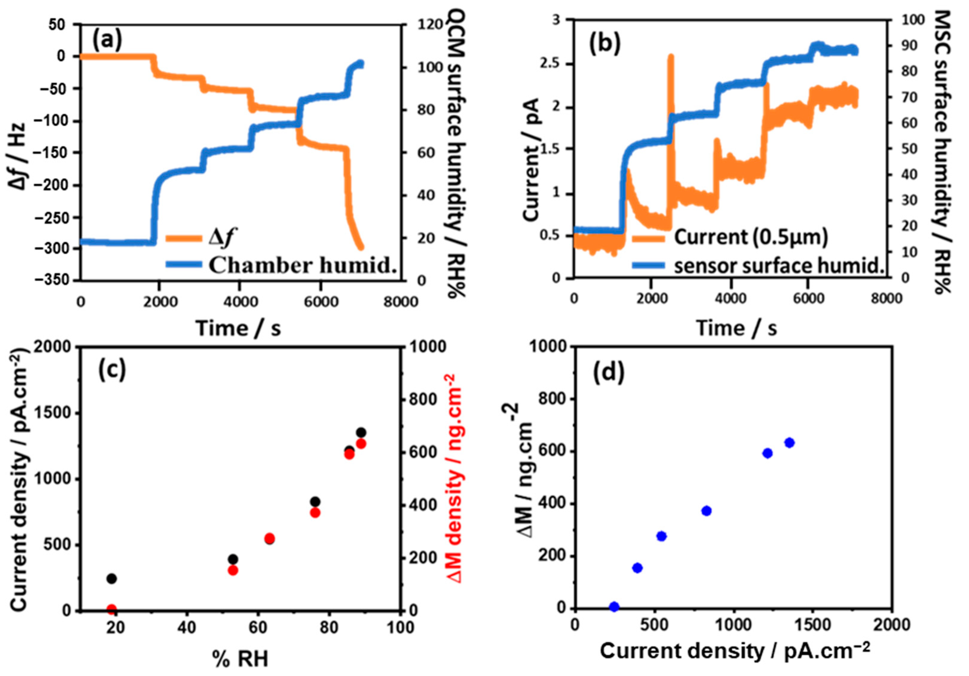 Chemosensors 10 00300 g003