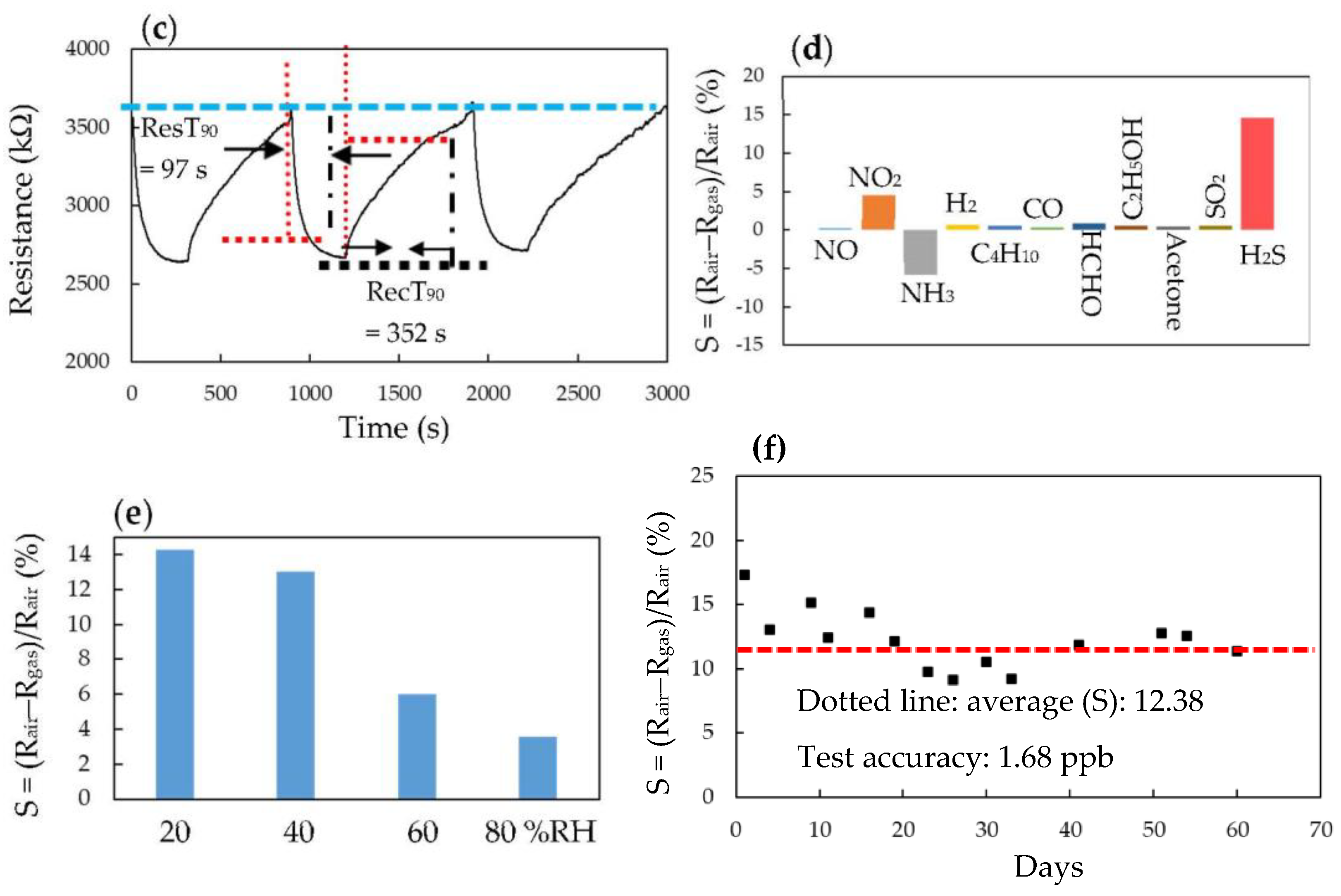 Chemosensors 10 00305 g007b
