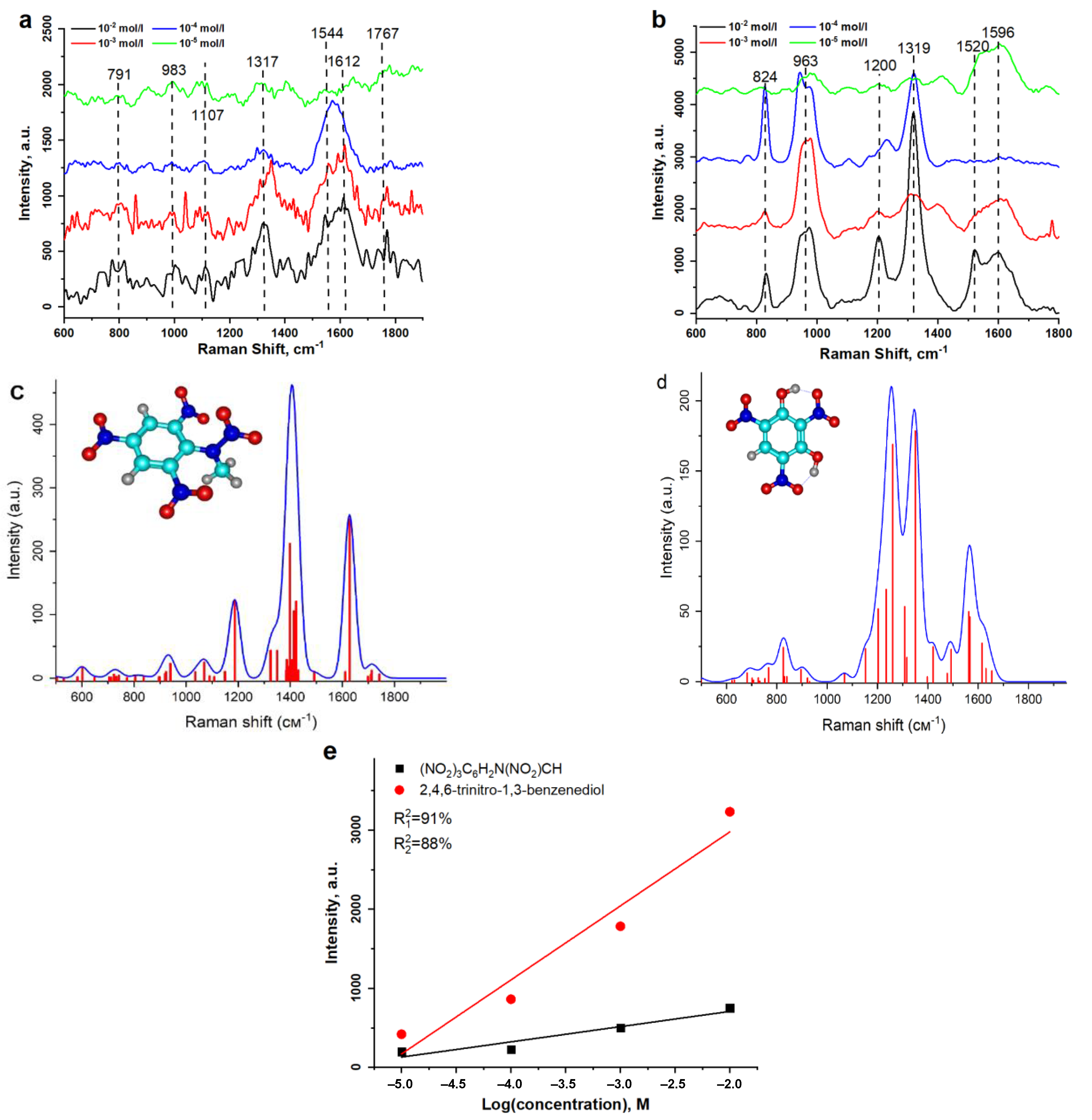 Chemosensors 10 00306 g004