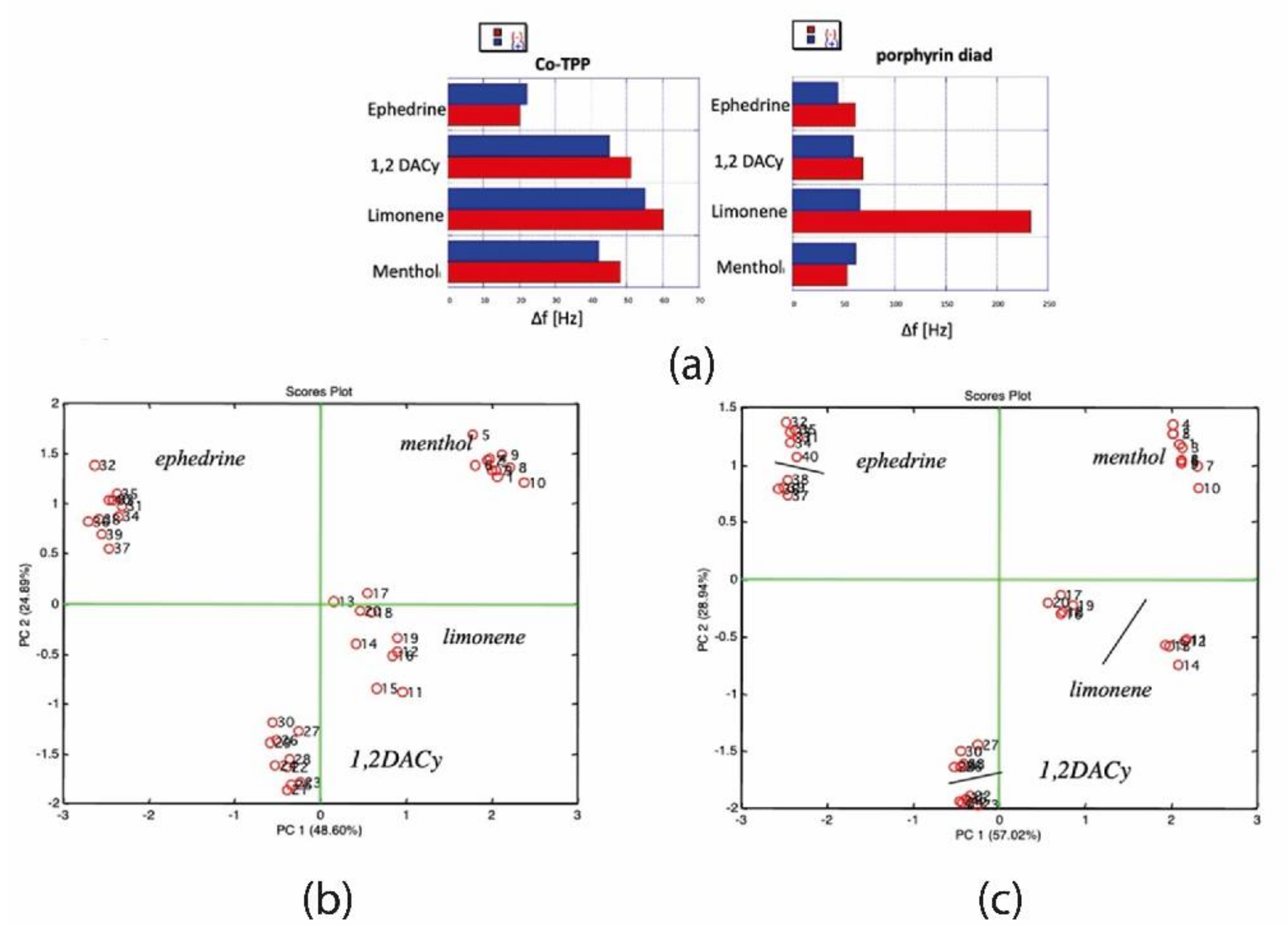 Chemosensors 10 00308 g002 550
