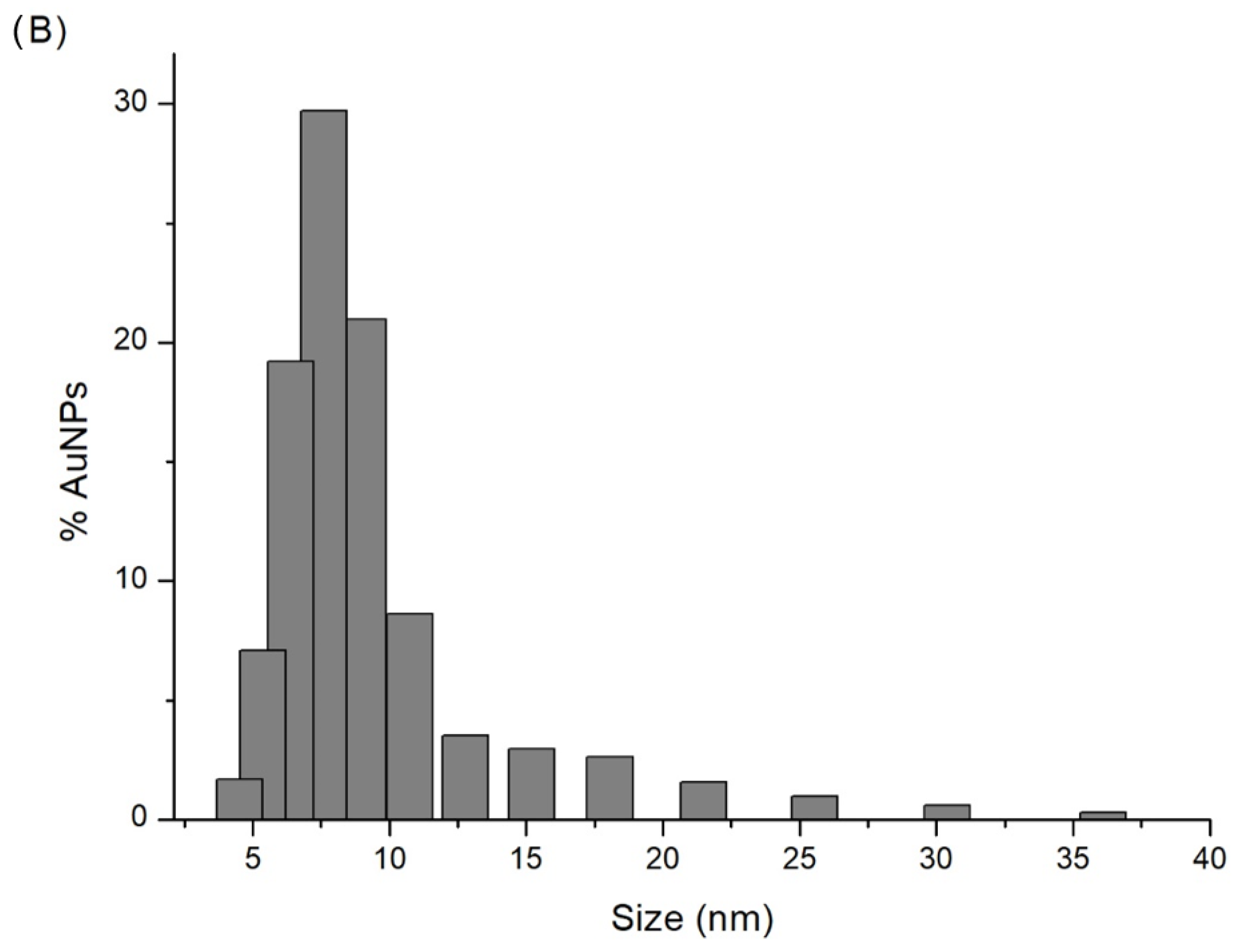 Chemosensors 10 00316 g001b