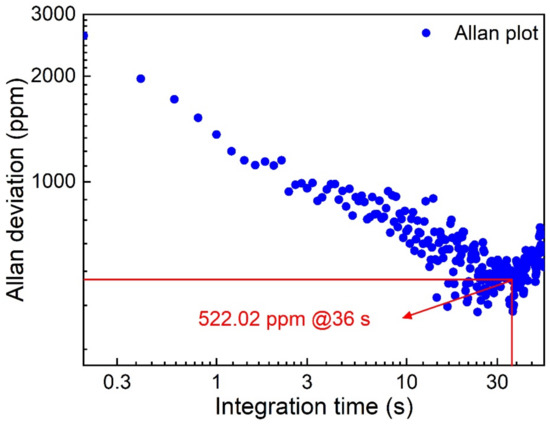 Chemosensors 10 00321 g009 550