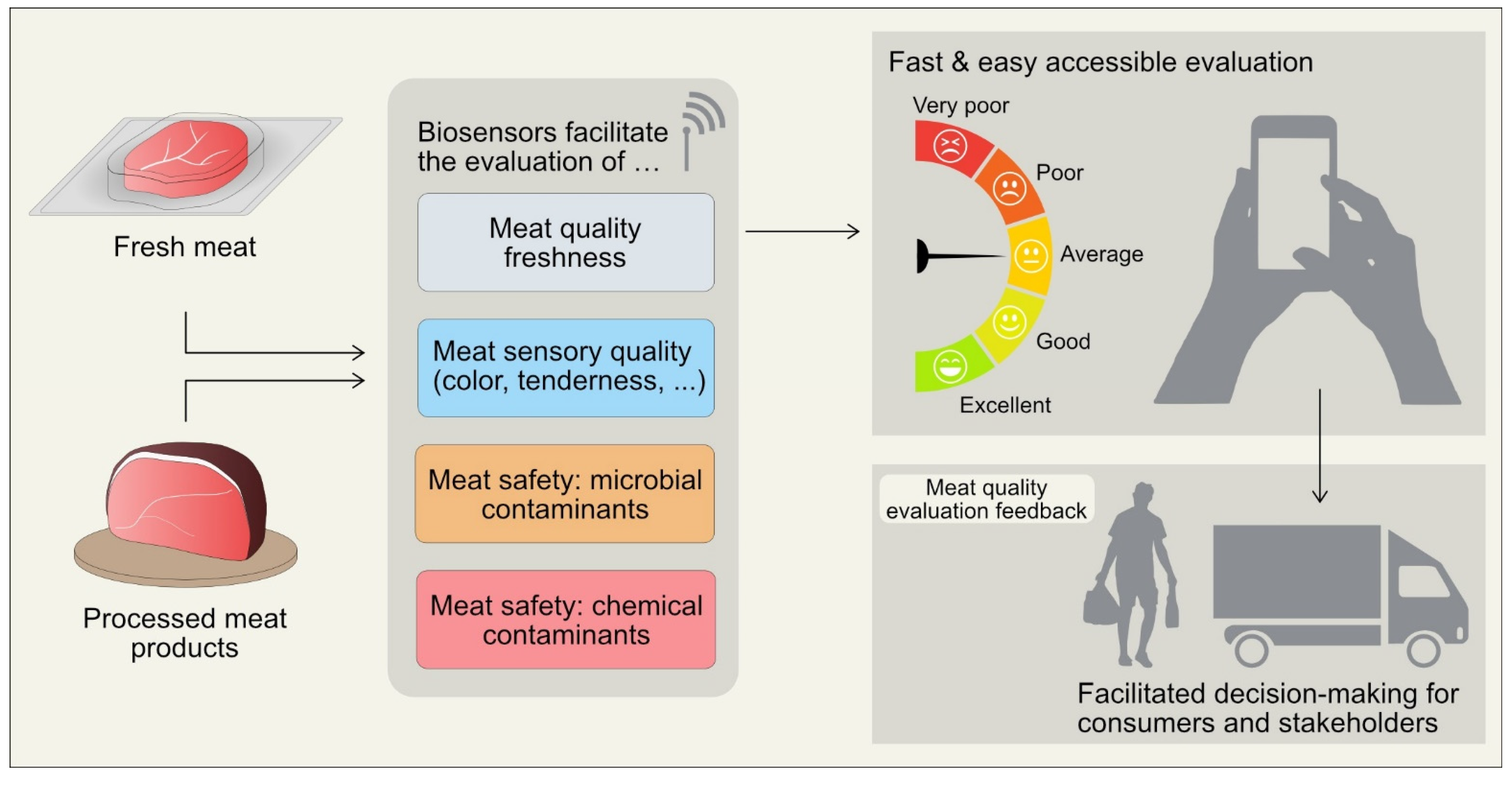 Chemosensors Free FullText Emerging Role of Biosensors and