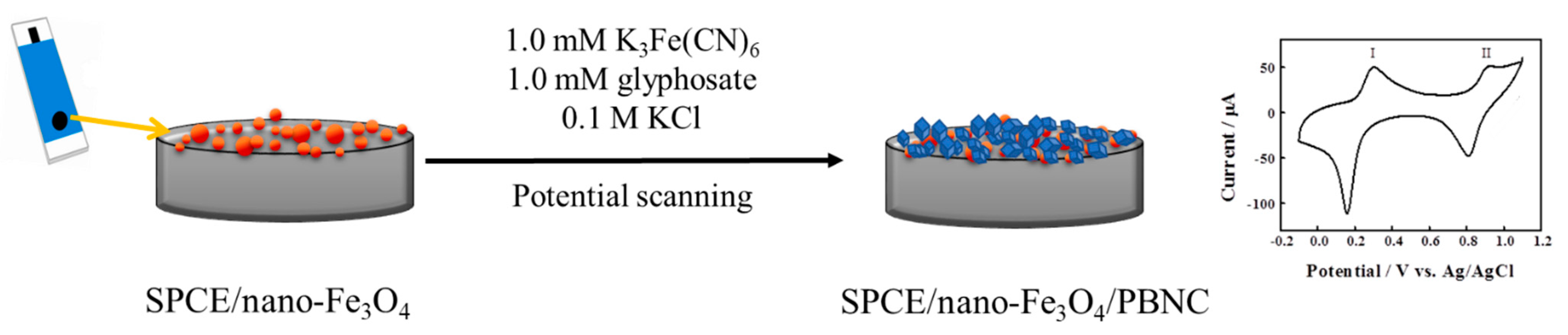 Chemosensors 10 00325 sch001 550