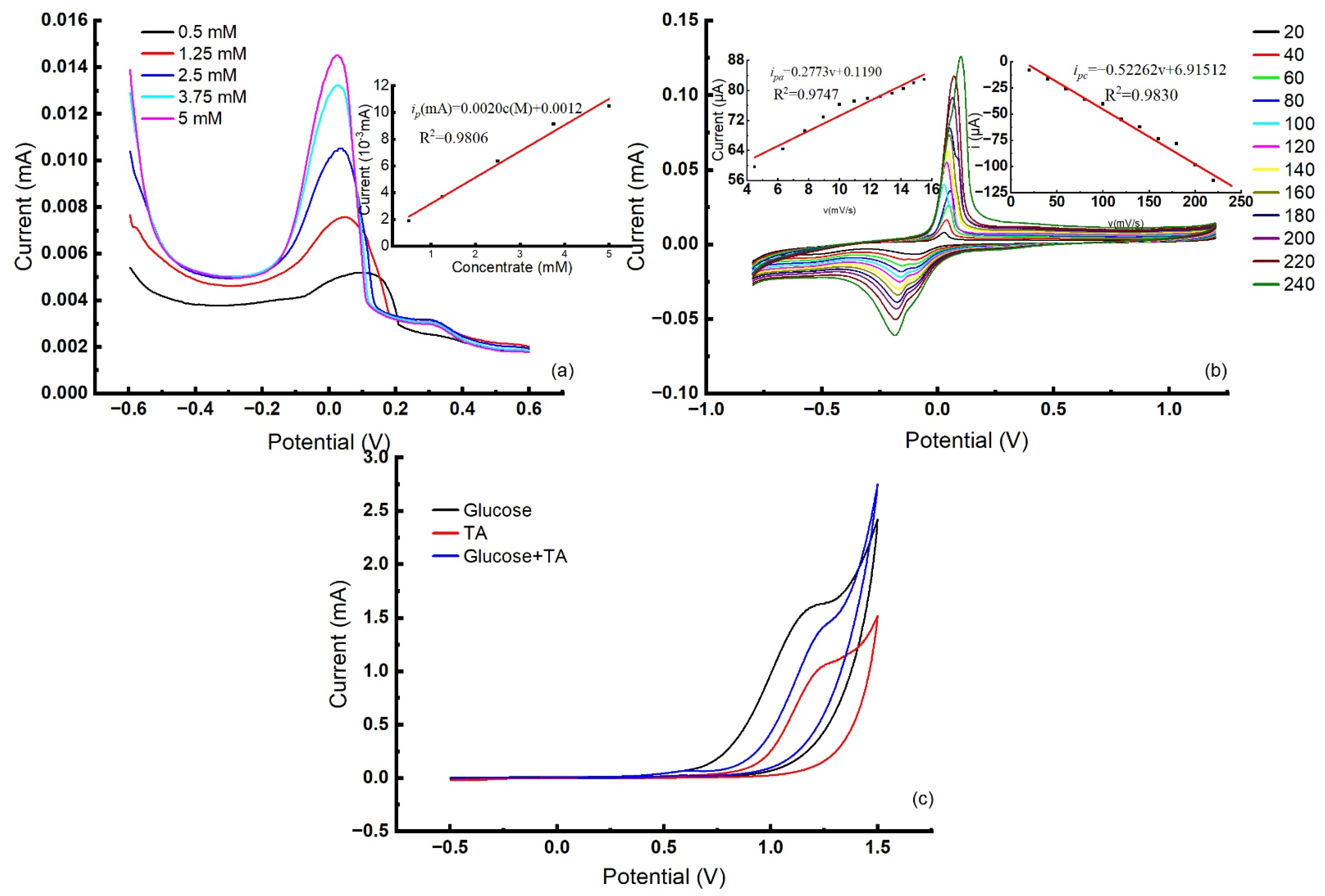 Chemosensors 10 00332 g005 550