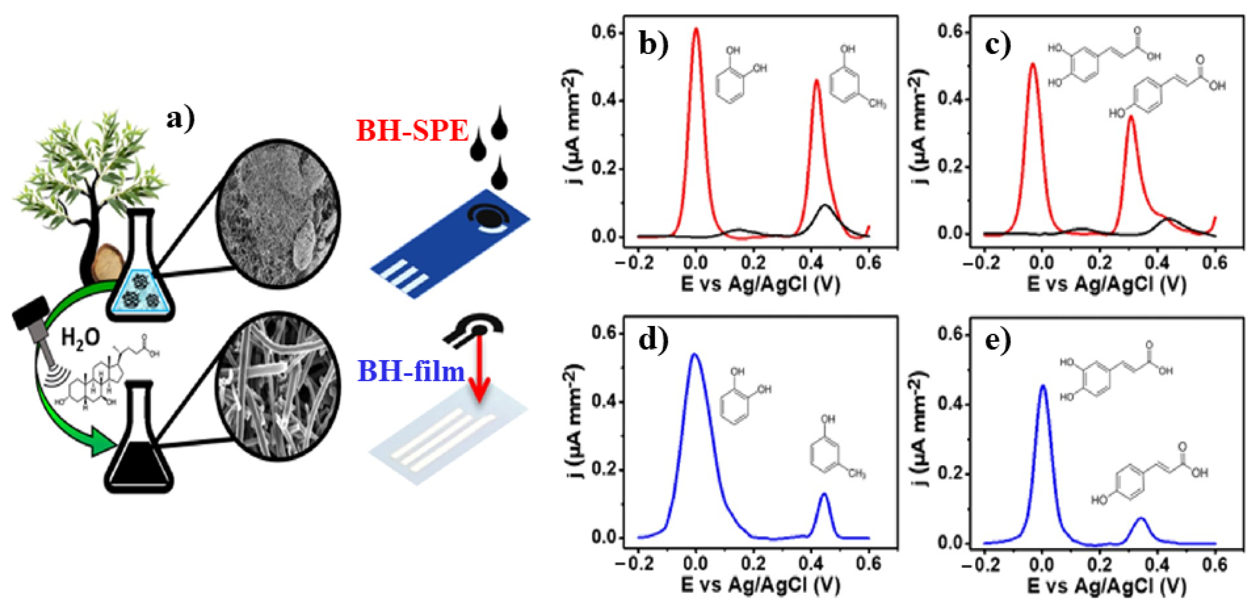 Chemosensors 10 00344 g008