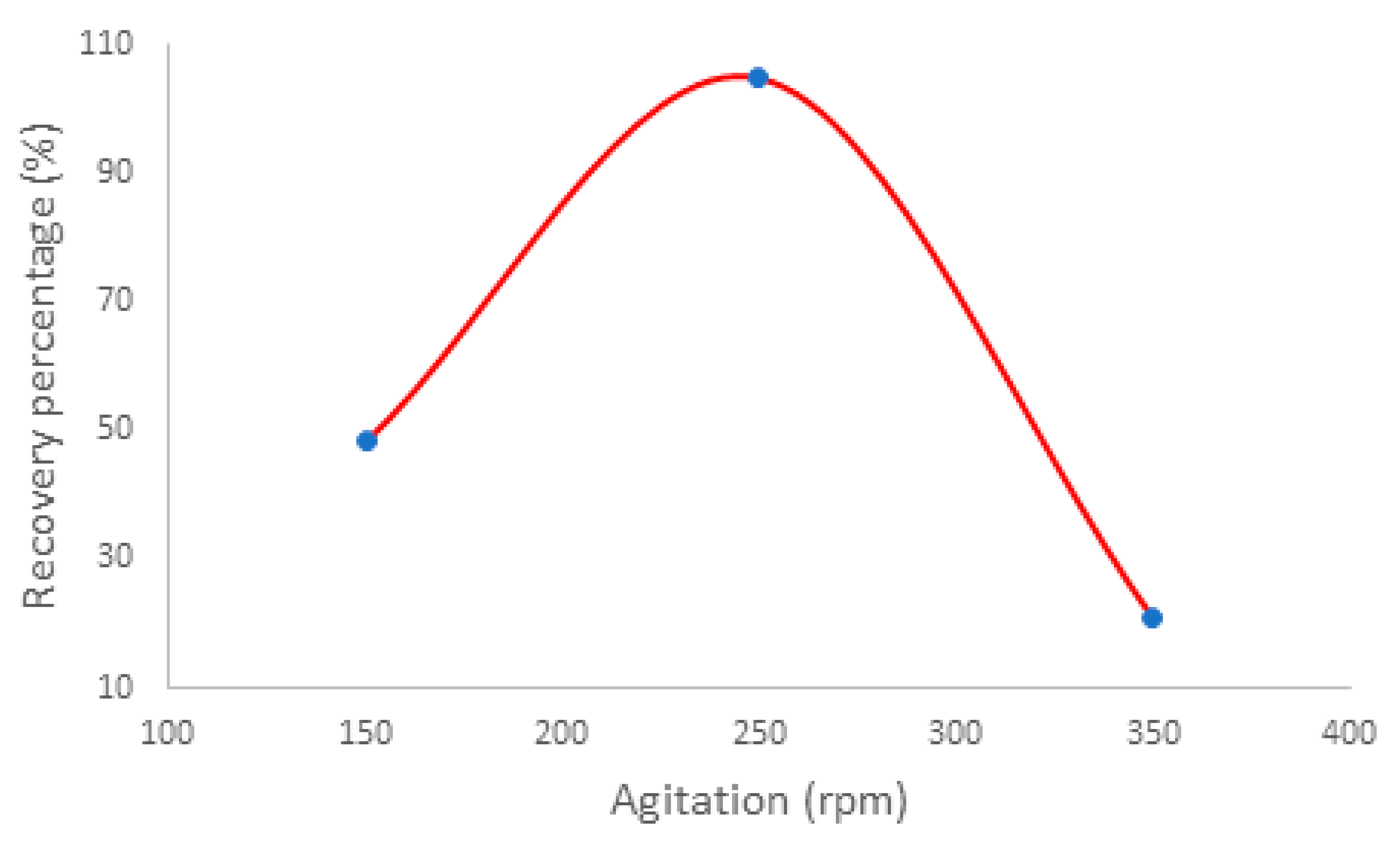 Chemosensors 10 00348 g003 550