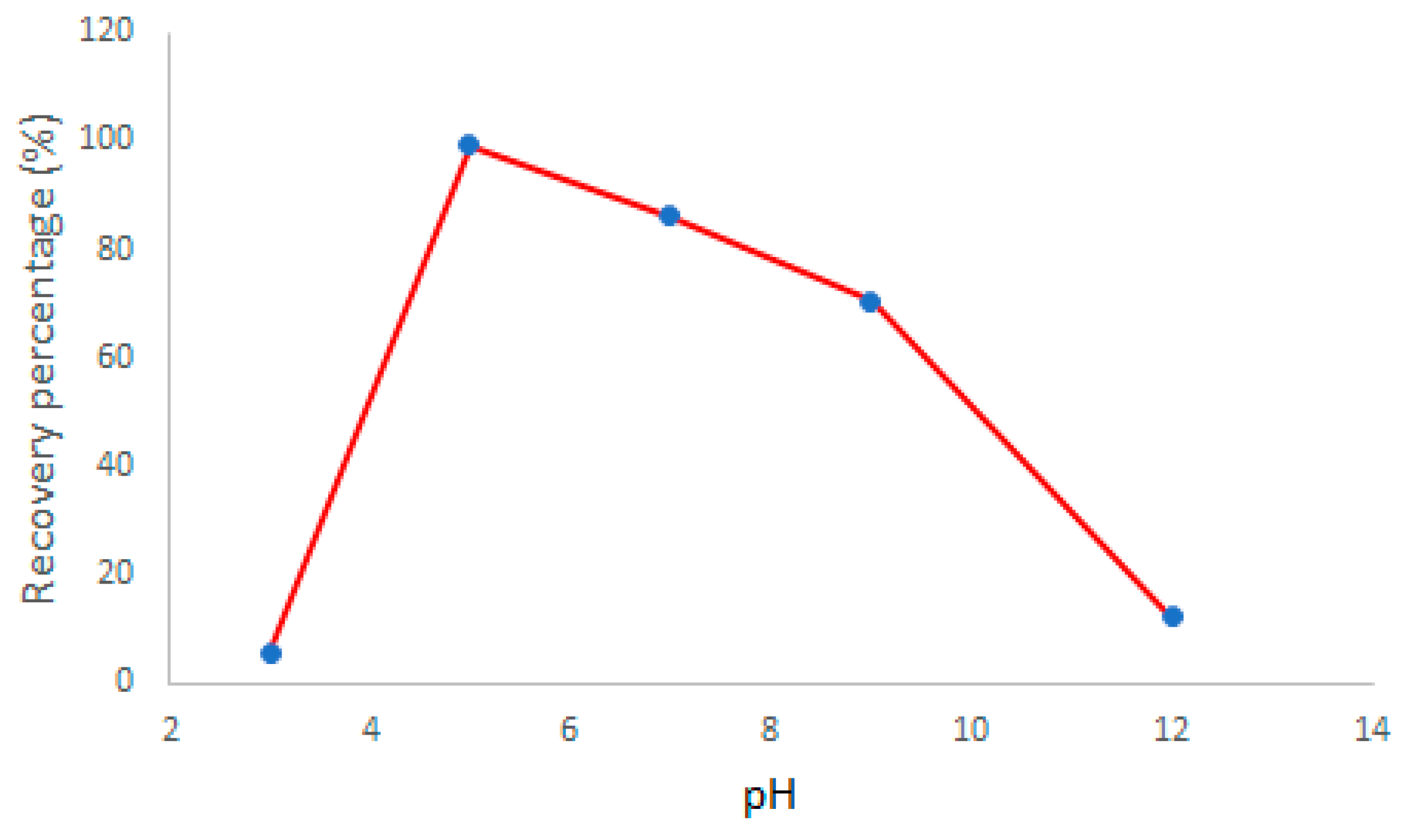Chemosensors 10 00348 g004 550