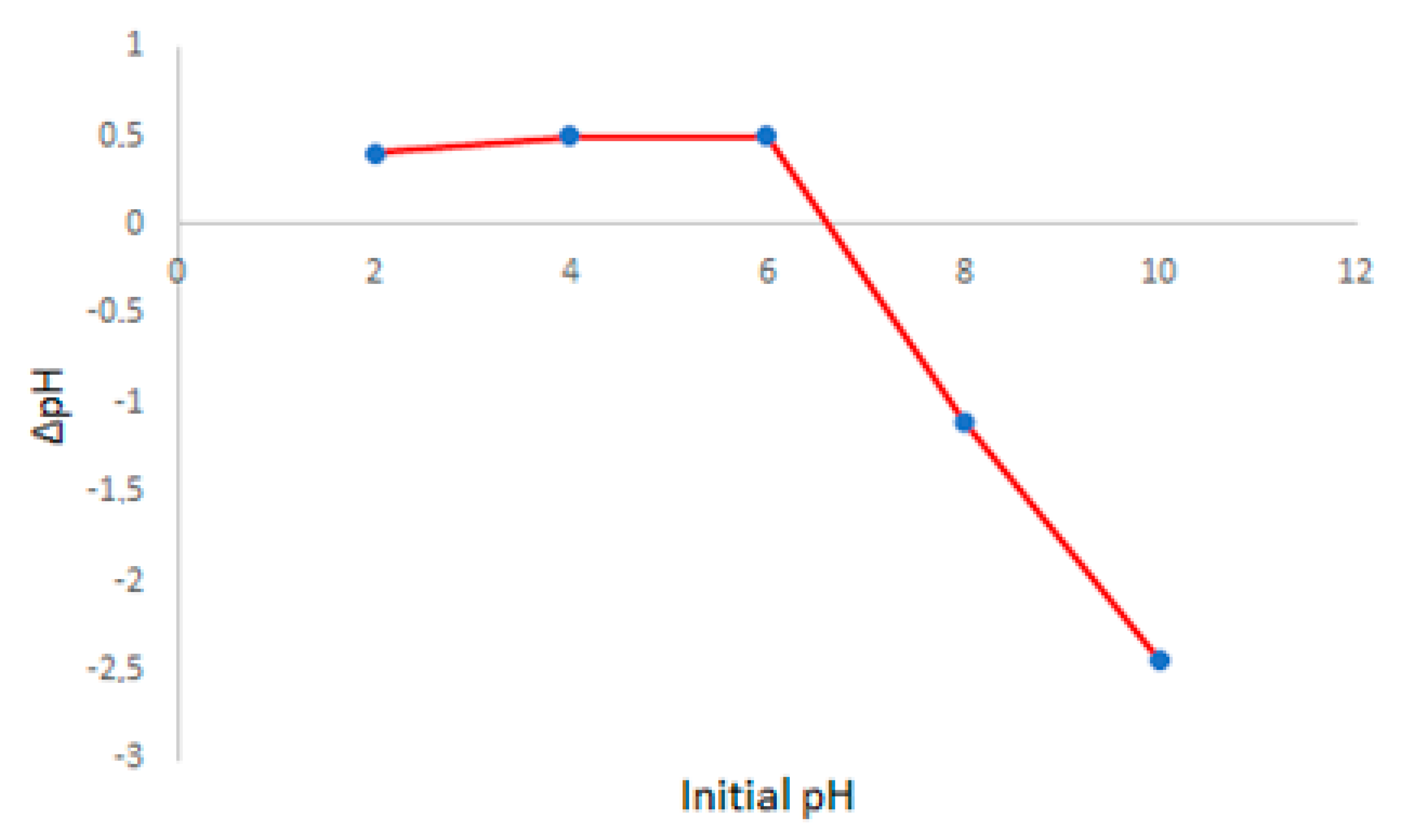 Chemosensors 10 00348 g006 550