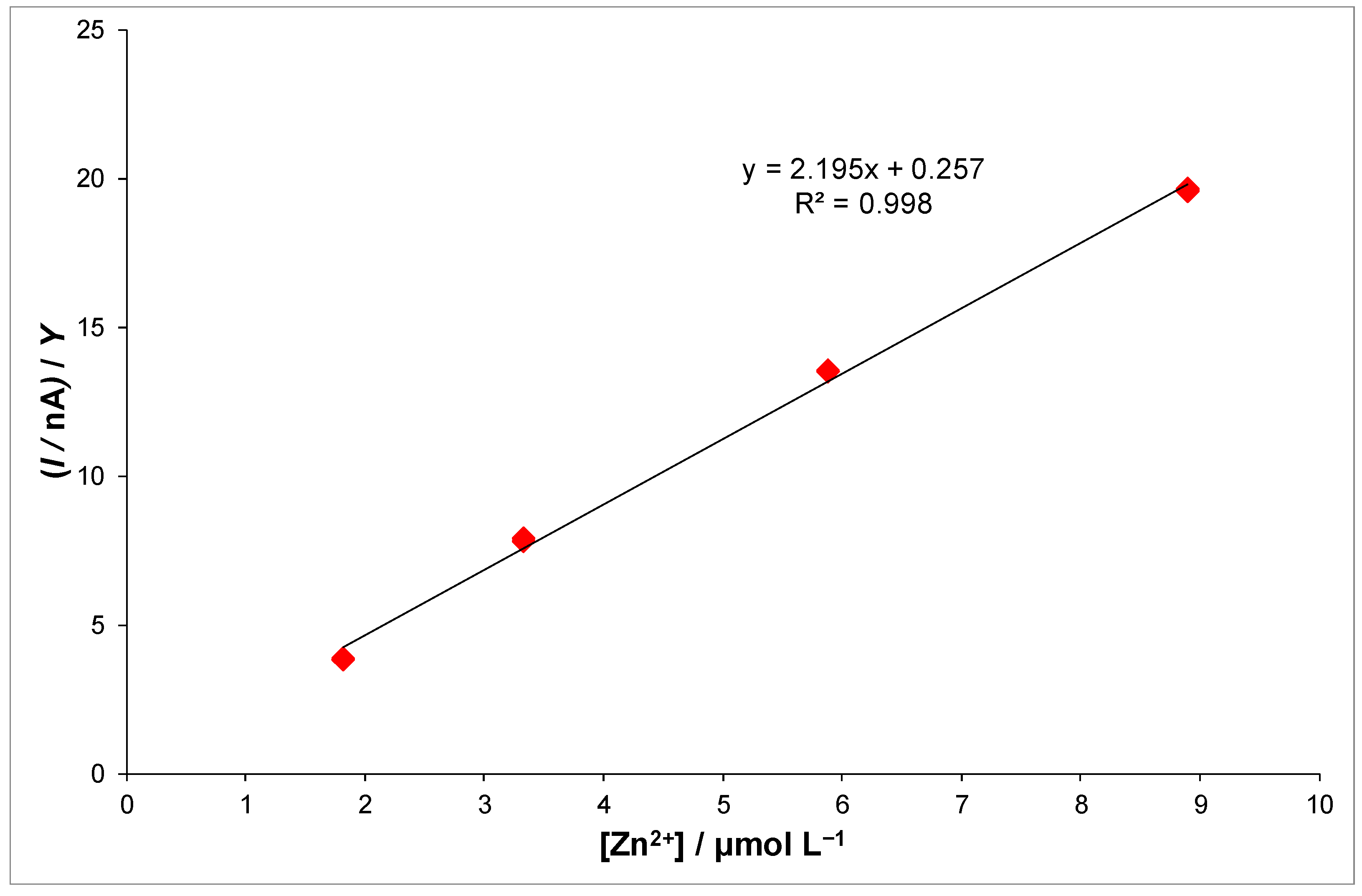 Chemosensors 10 00351 g004 Chemosensors 10 00351 g004