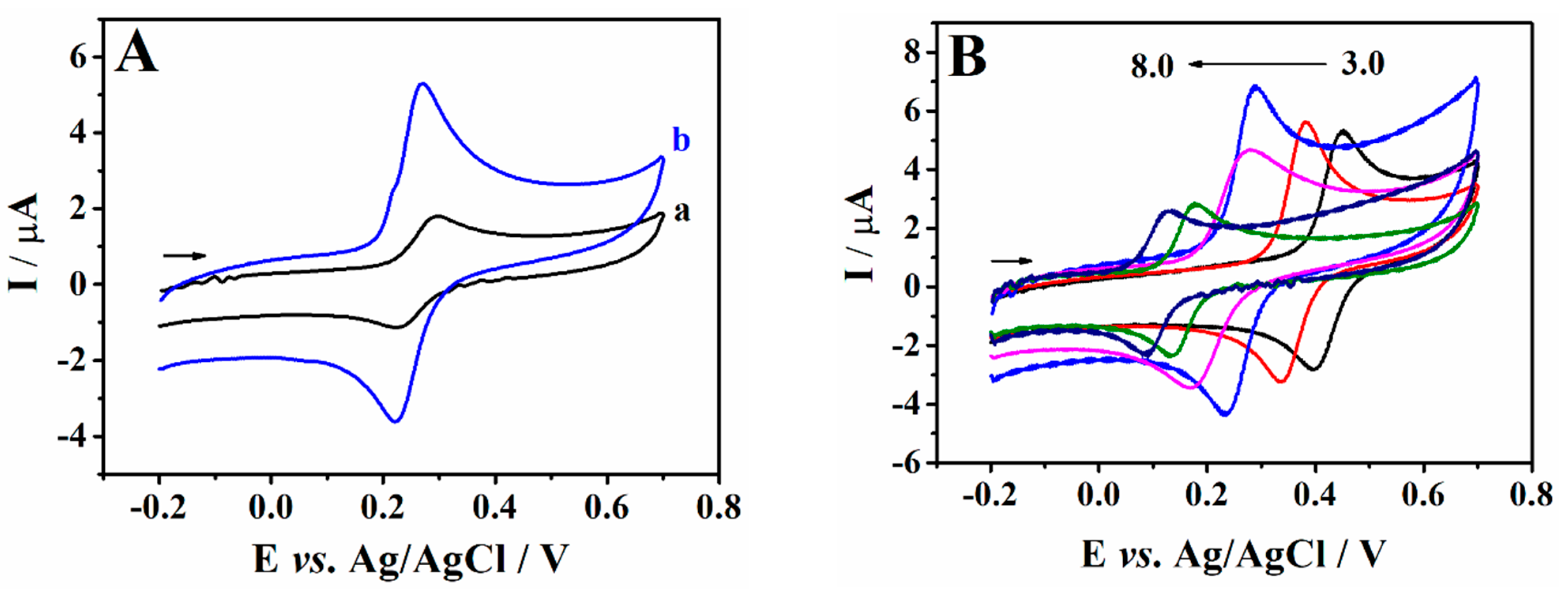 Chemosensors 10 00357 g003a