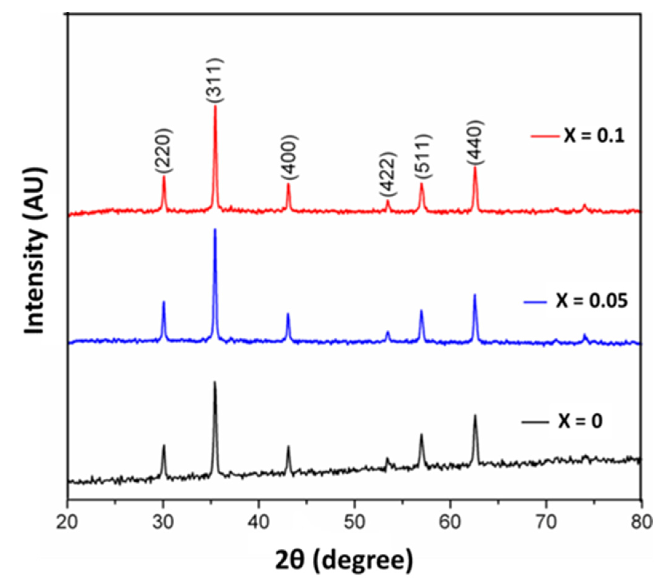 Chemosensors 10 00361 g002 550