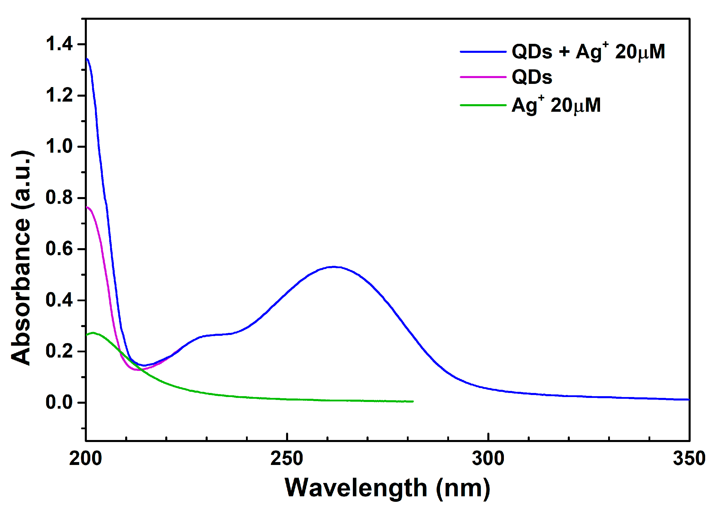 Chemosensors 10 00362 g004 550