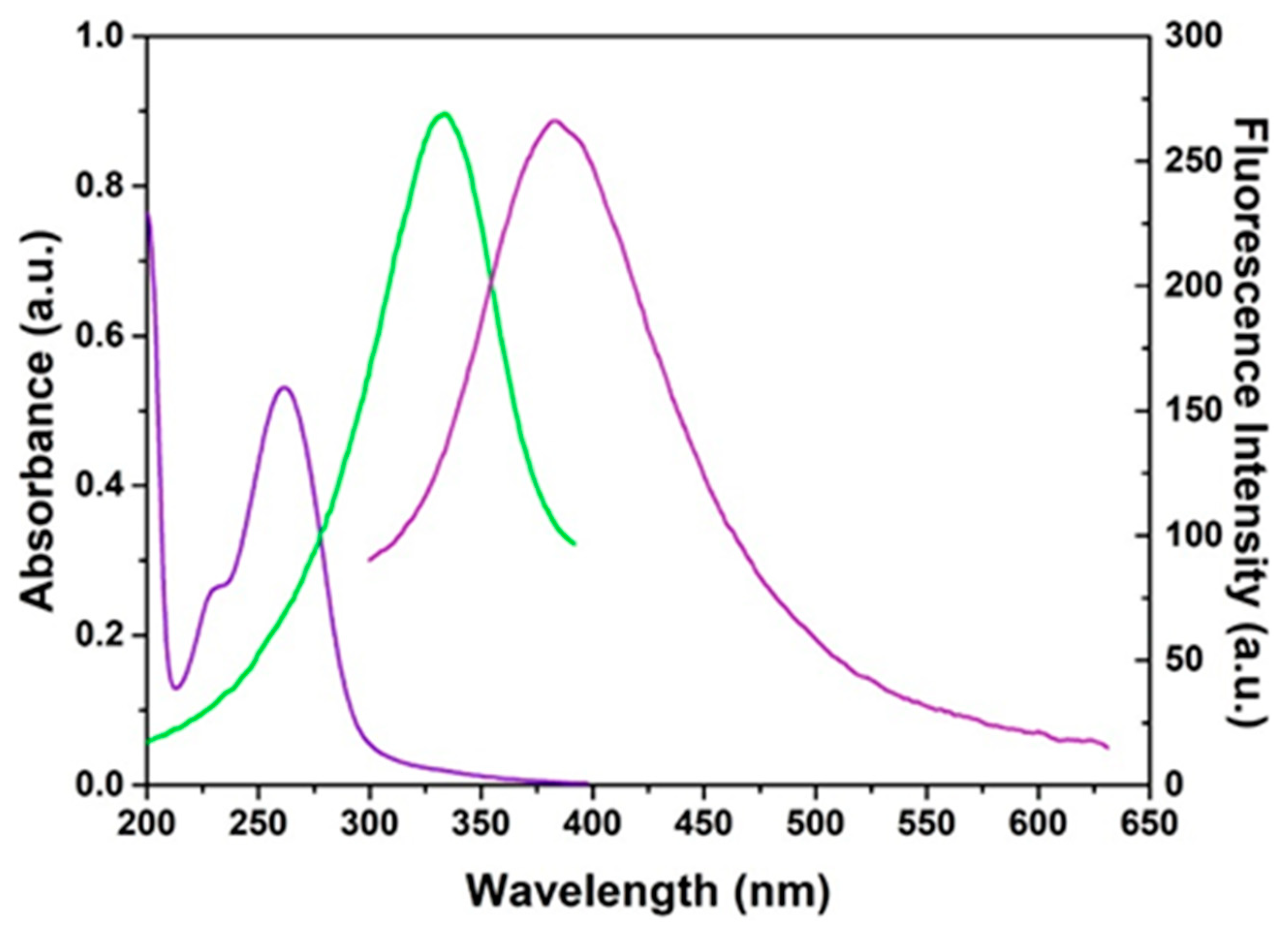 Chemosensors 10 00362 g005 550