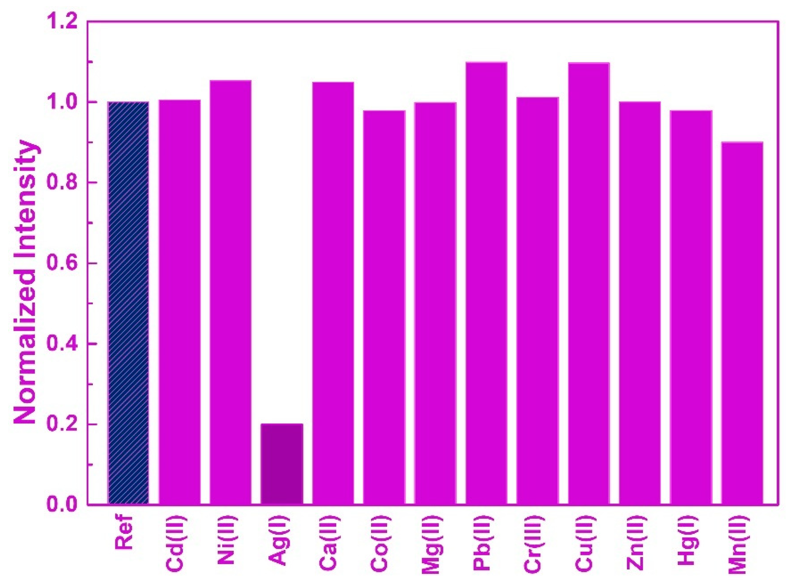Chemosensors 10 00362 g006 550
