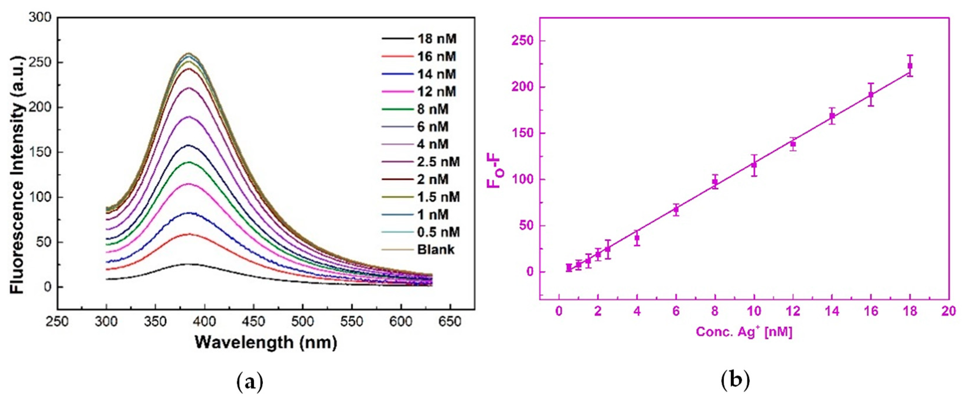 Chemosensors 10 00362 g007 550