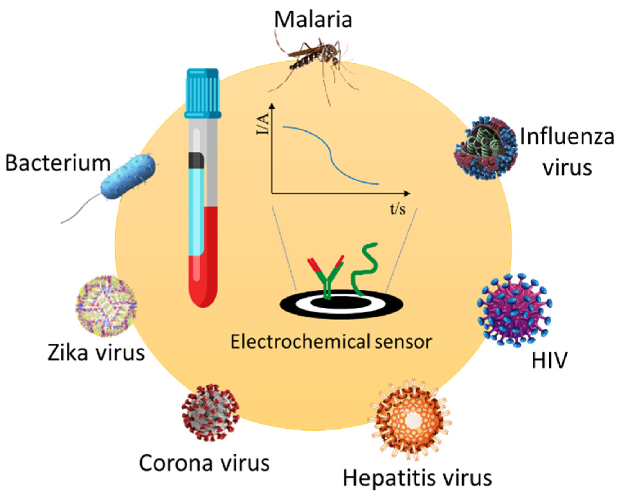 Chemosensors Free FullText Electrochemical Sensors and Their