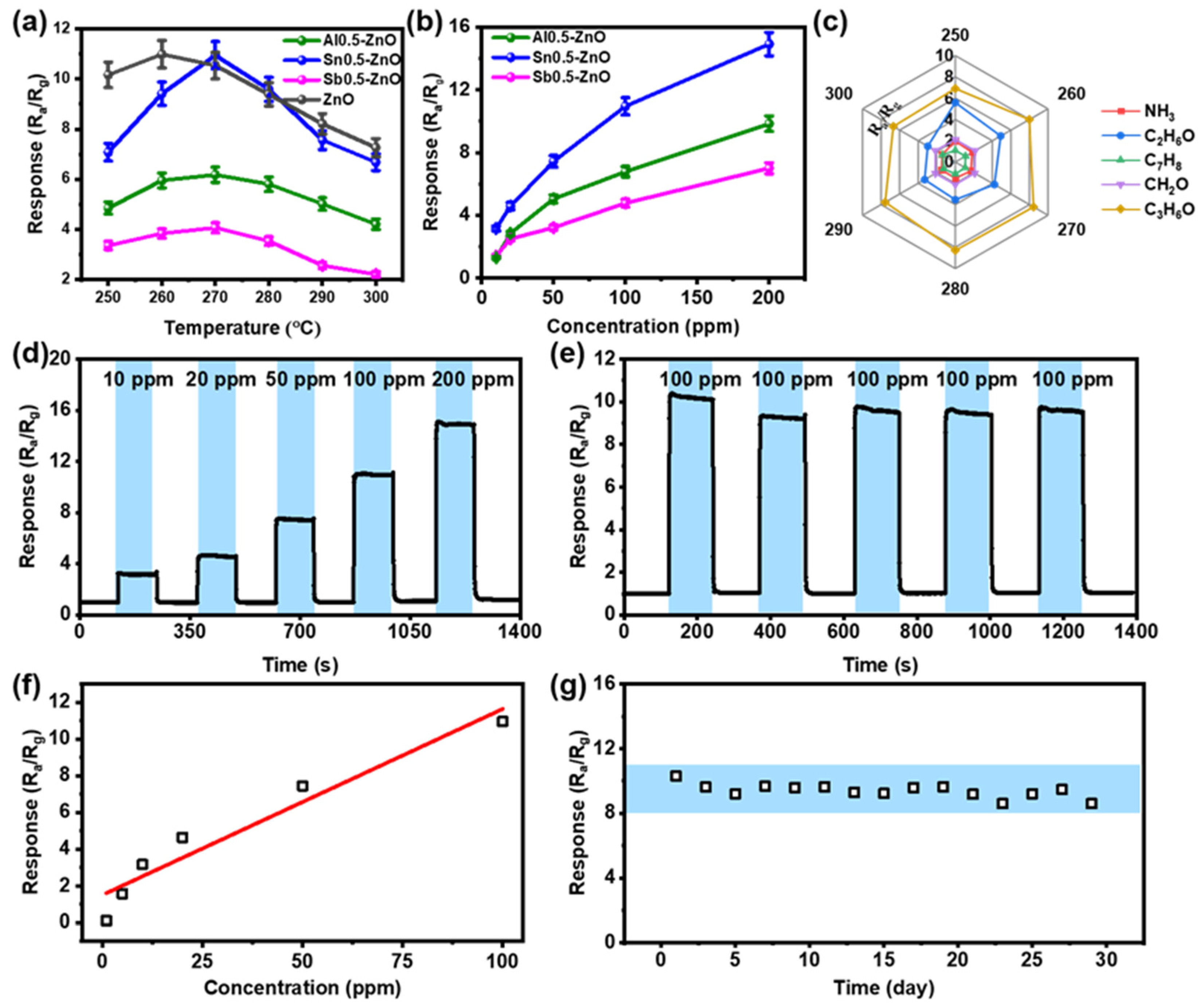 Chemosensors 10 00364 g005