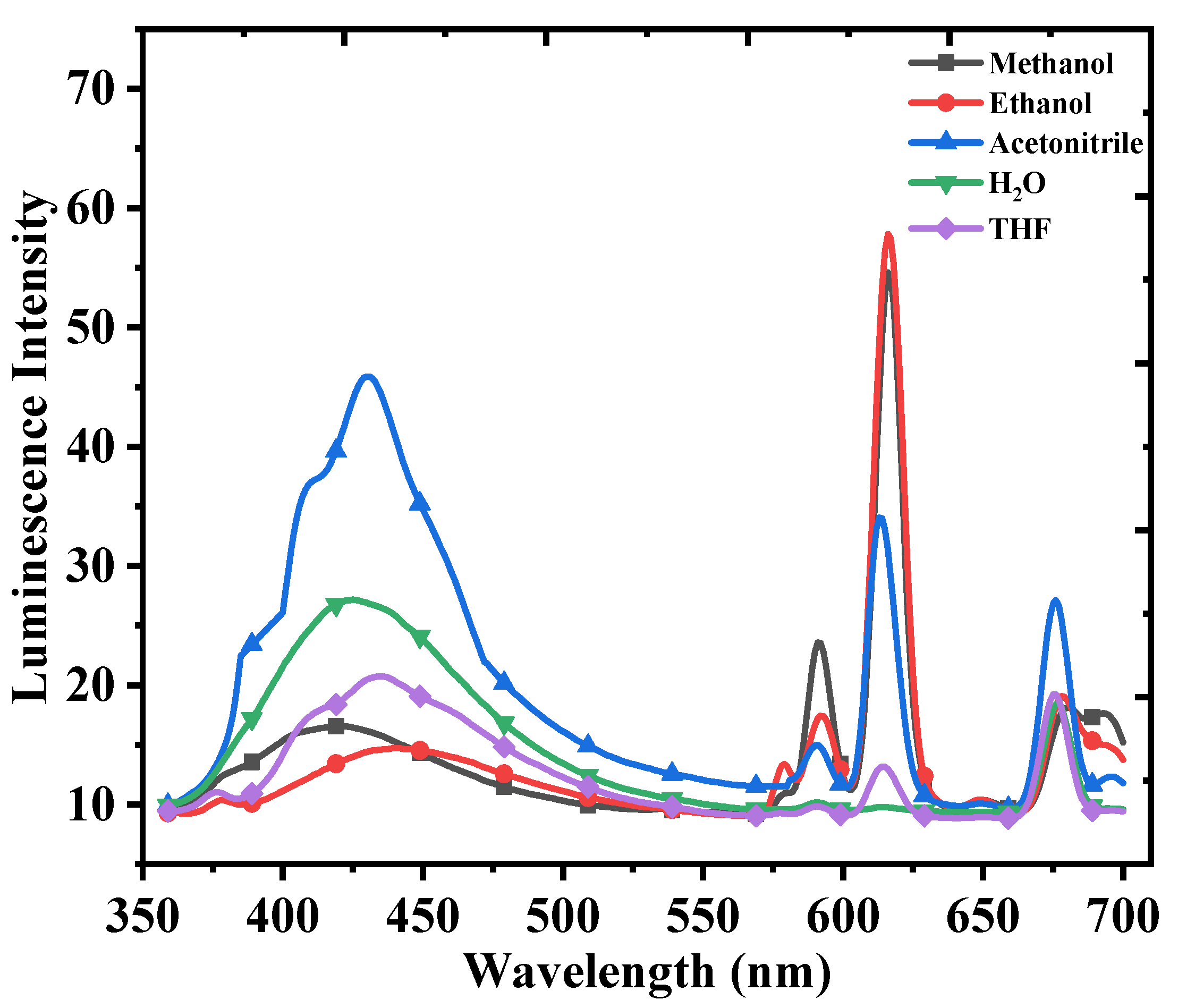 Chemosensors 10 00378 g003
