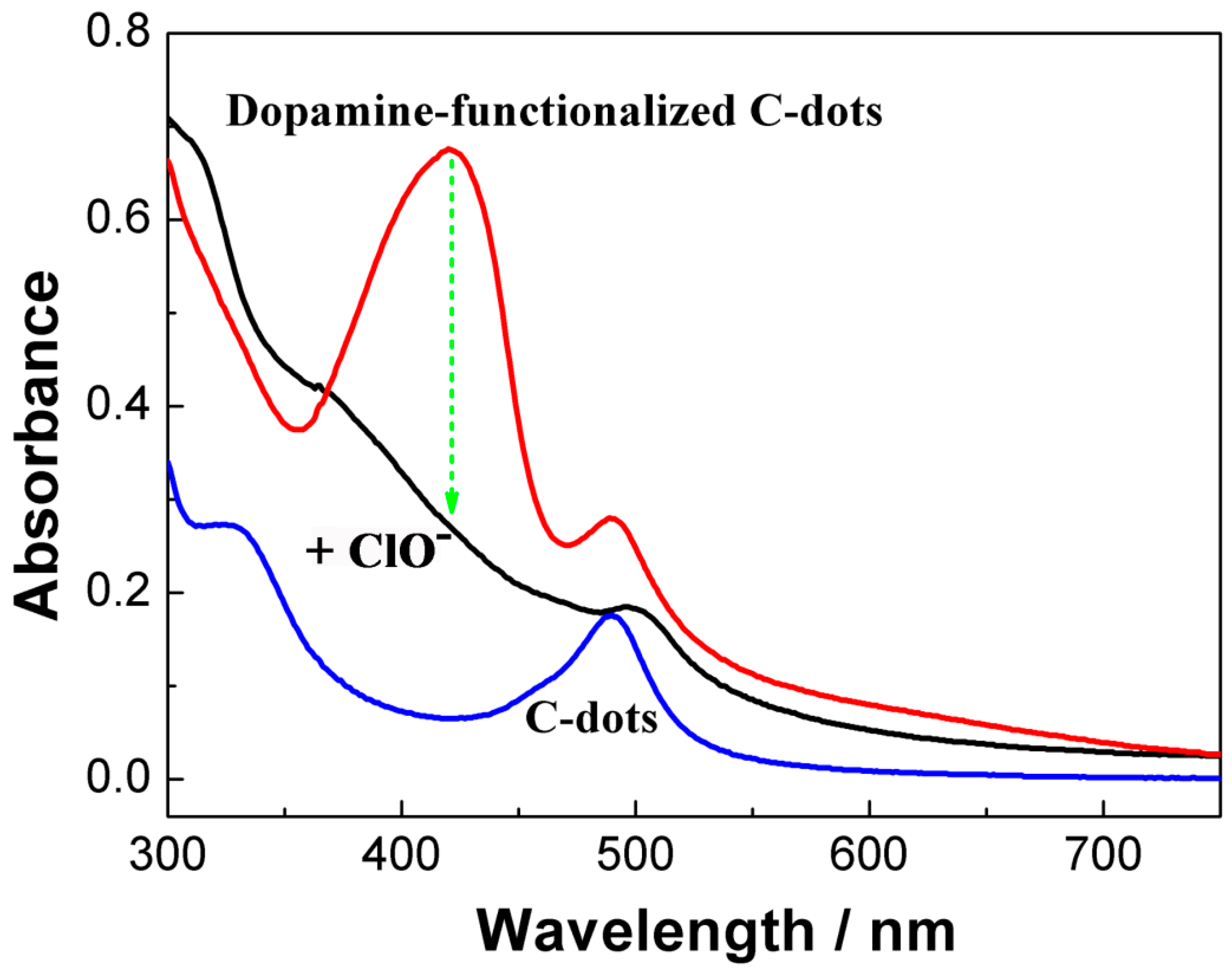 Chemosensors 10 00383 g005