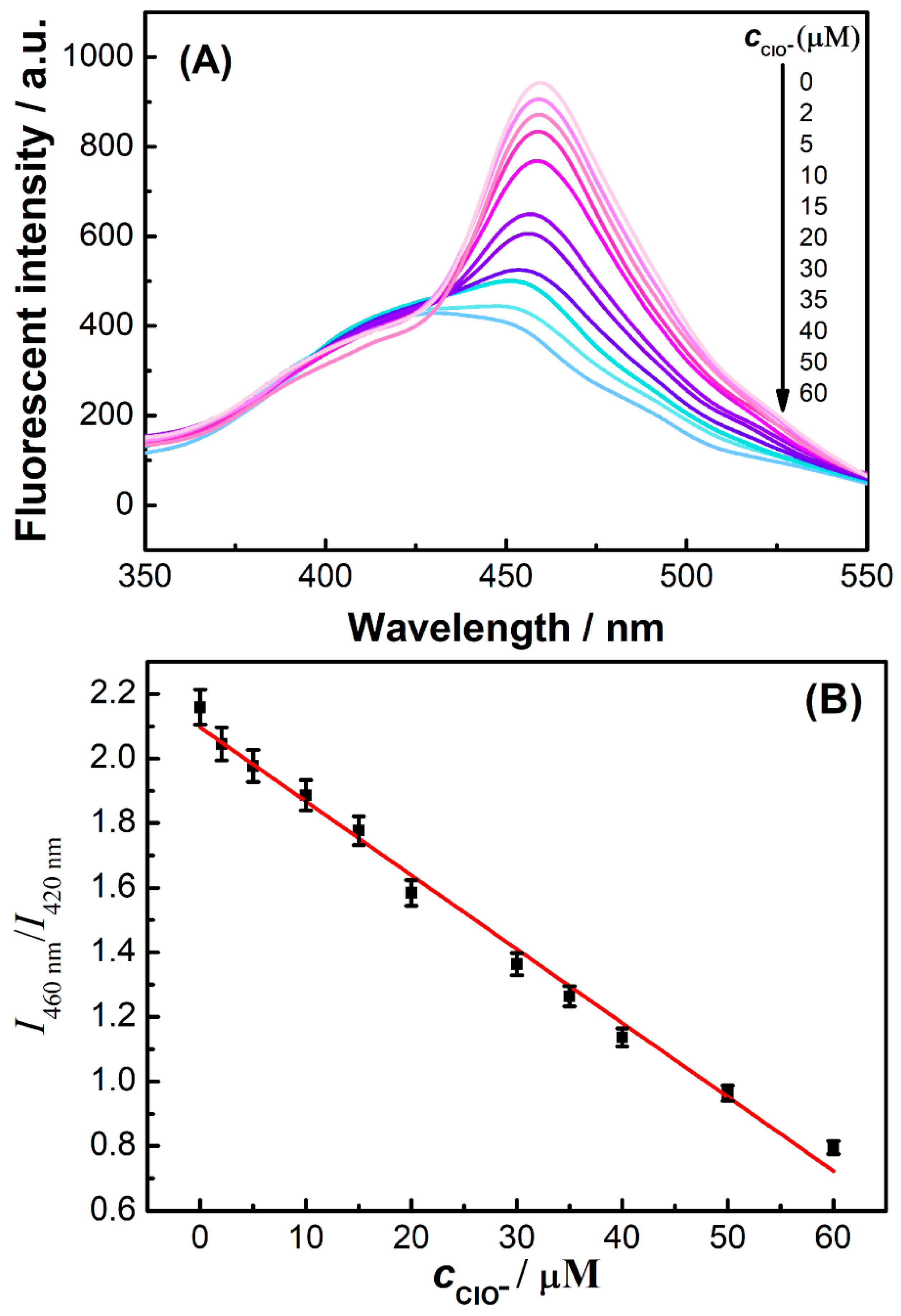 Chemosensors 10 00383 g007