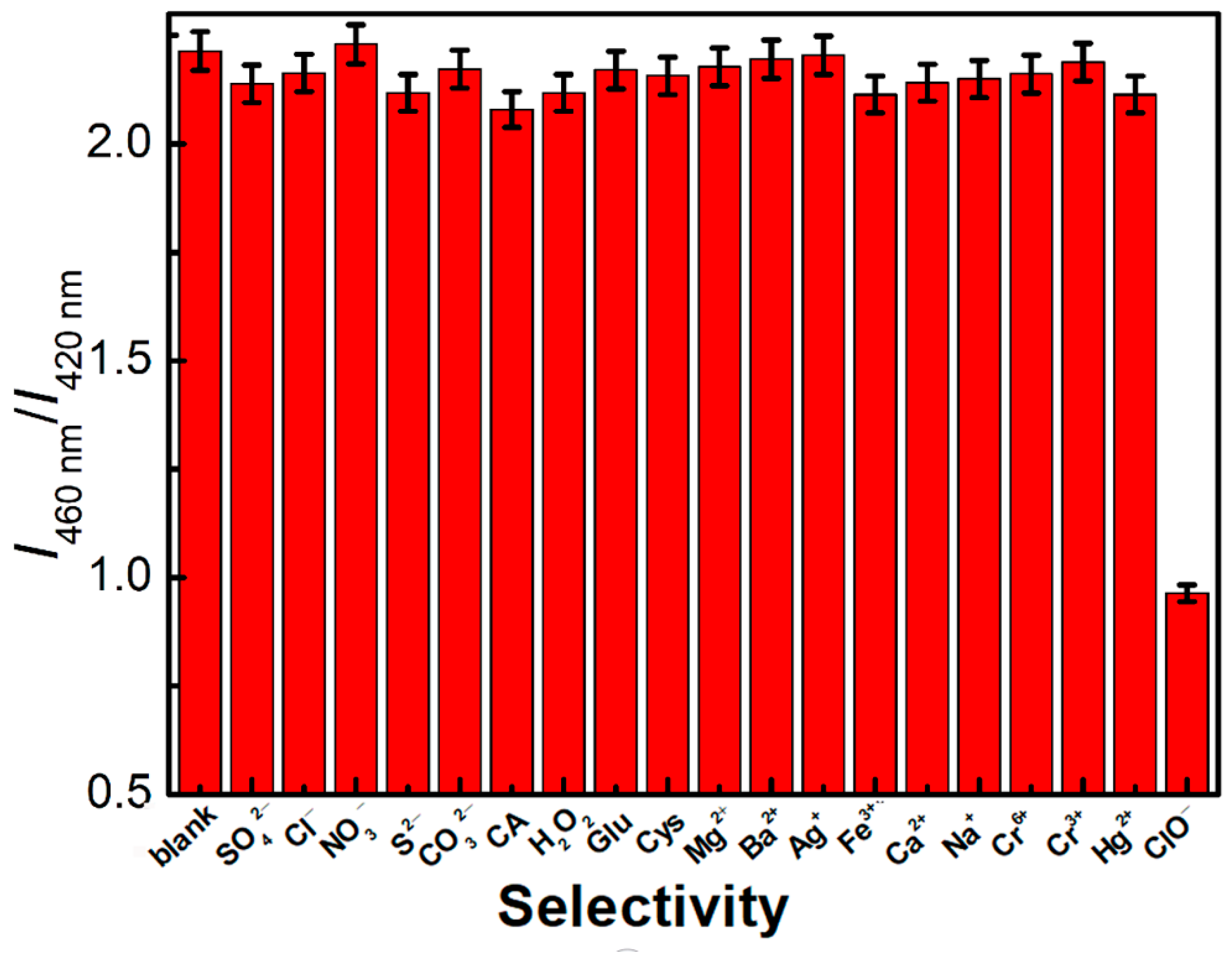 Chemosensors 10 00383 g008