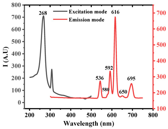 A New Chemosensor Based on a Luminescent Complex for the