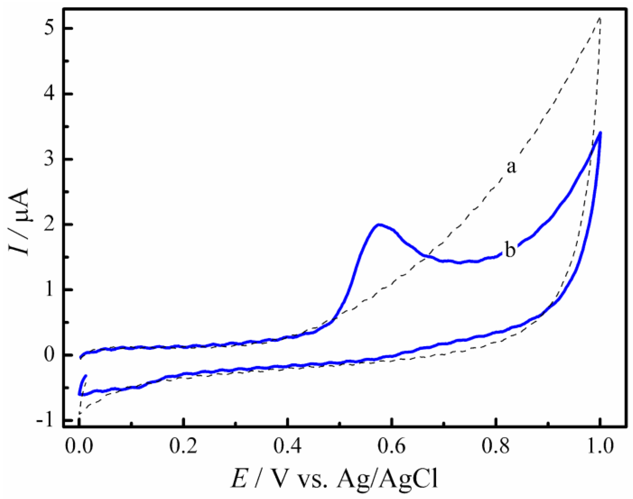 Chemosensors 10 00395 g004