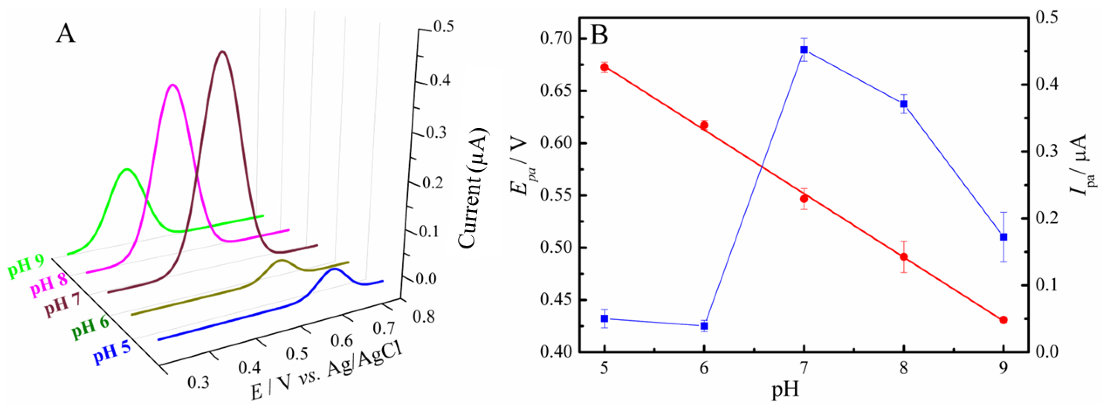 Chemosensors 10 00395 g005