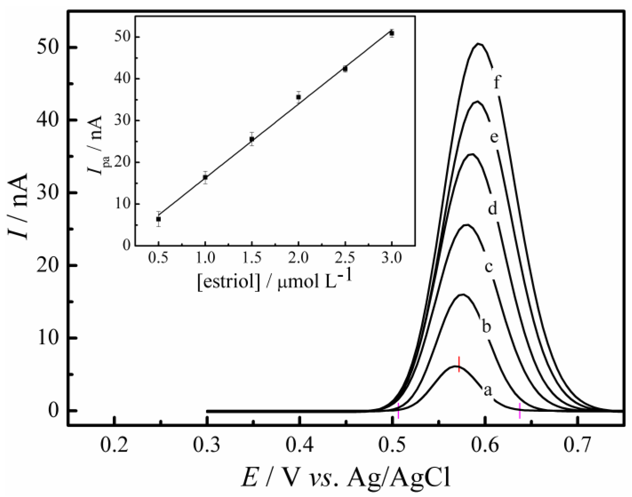 Chemosensors 10 00395 g006