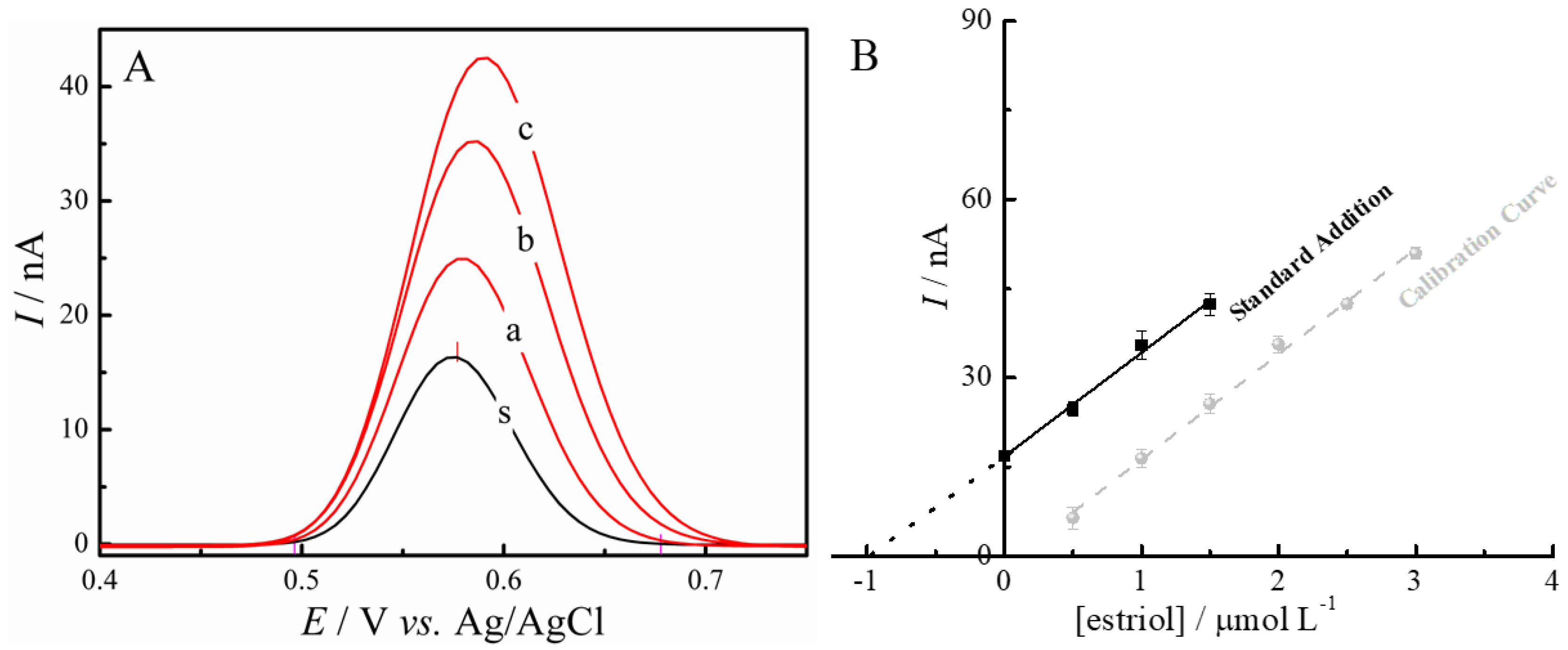 Chemosensors 10 00395 g007