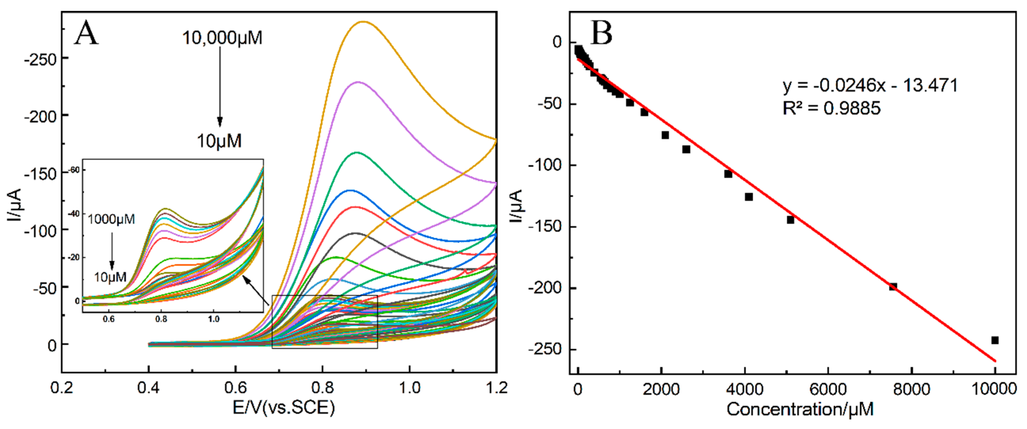 Chemosensors 10 00419 g007