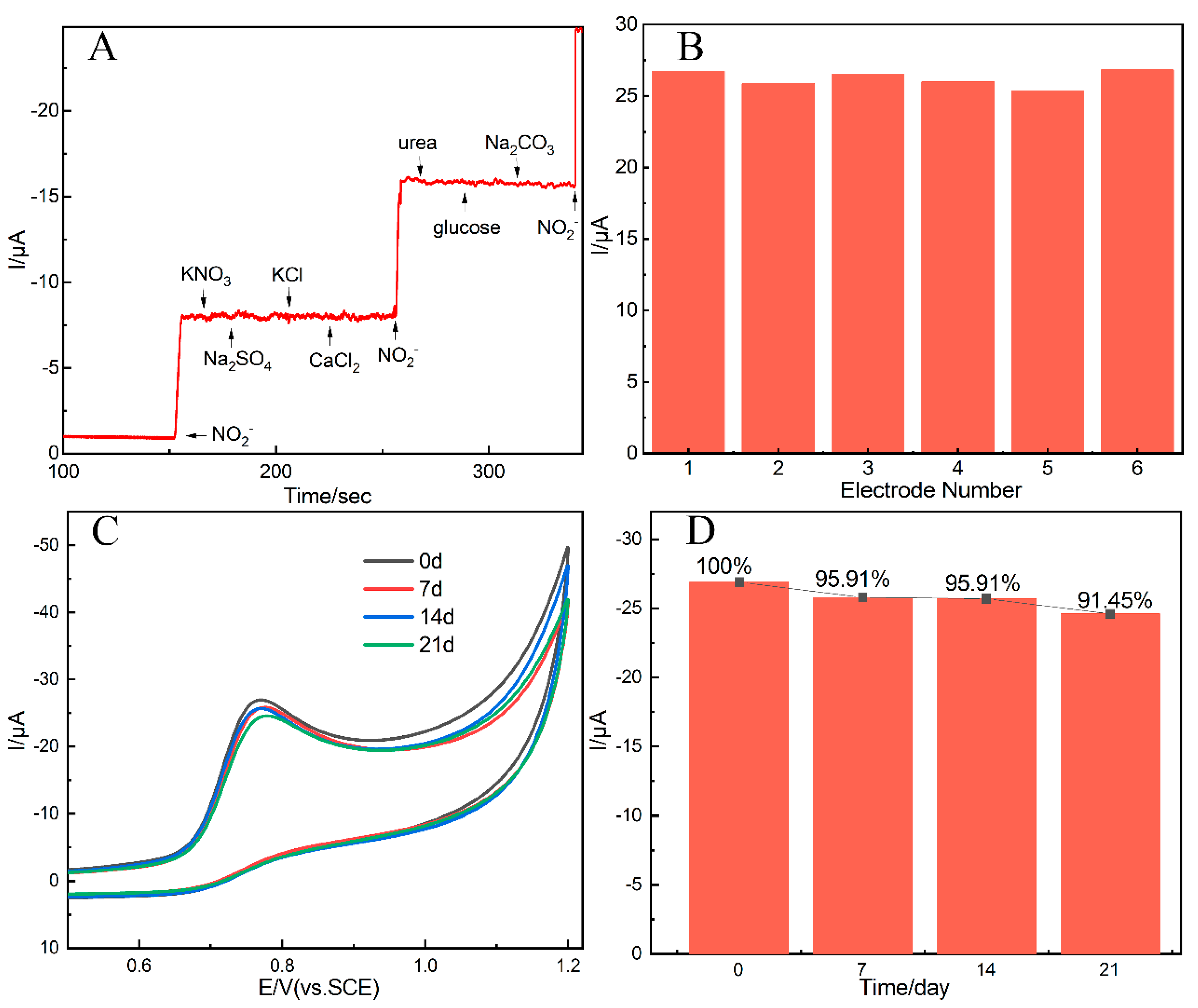 Chemosensors 10 00419 g008