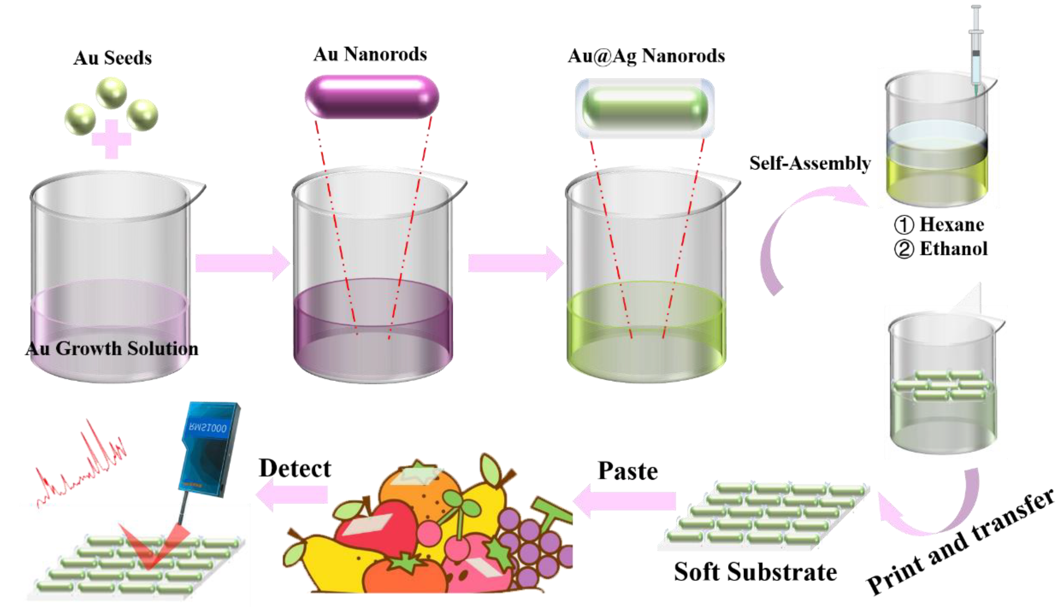 Chemosensors 10 00423 sch001