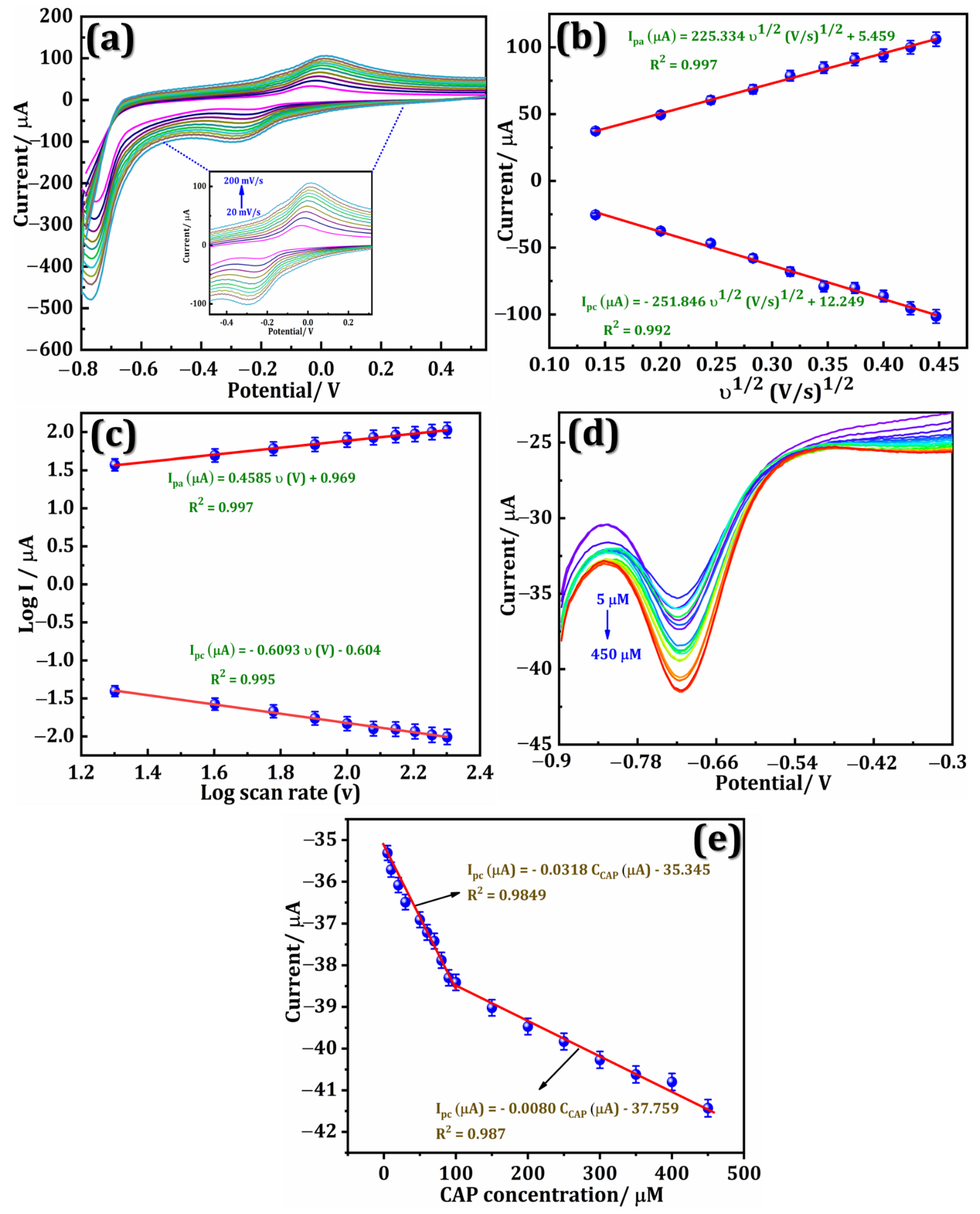 Chemosensors 10 00425 g005 Chemosensors 10 00425 g005