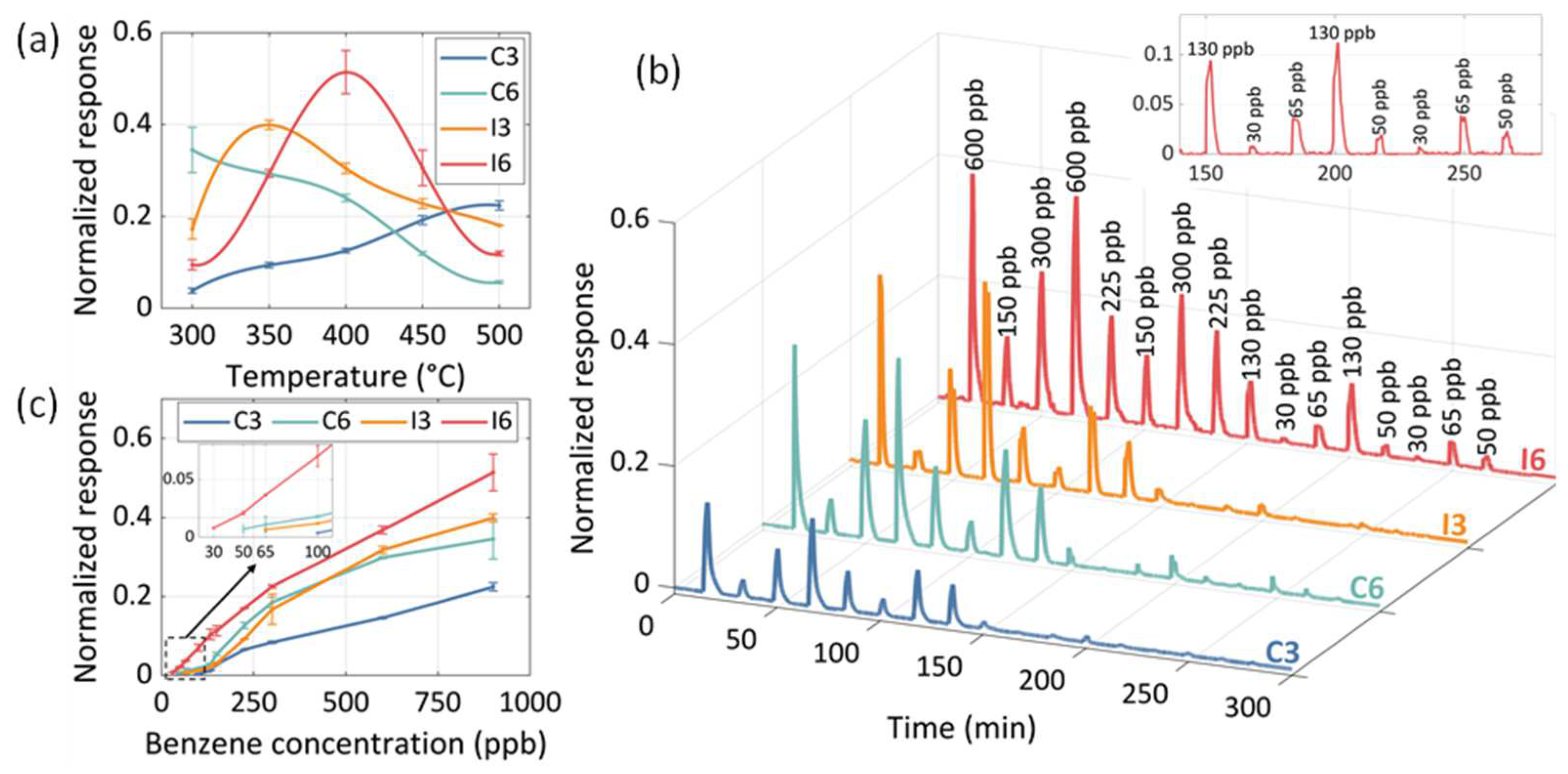 Chemosensors 10 00426 g006