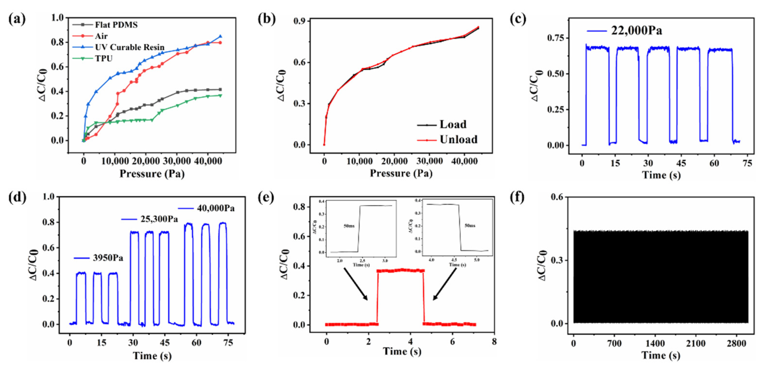 Chemosensors 10 00432 g003