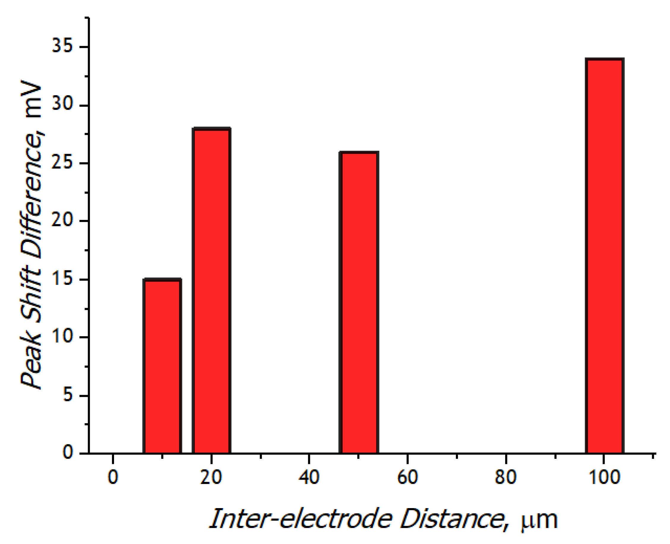 Chemosensors 10 00433 g010 Chemosensors 10 00433 g010