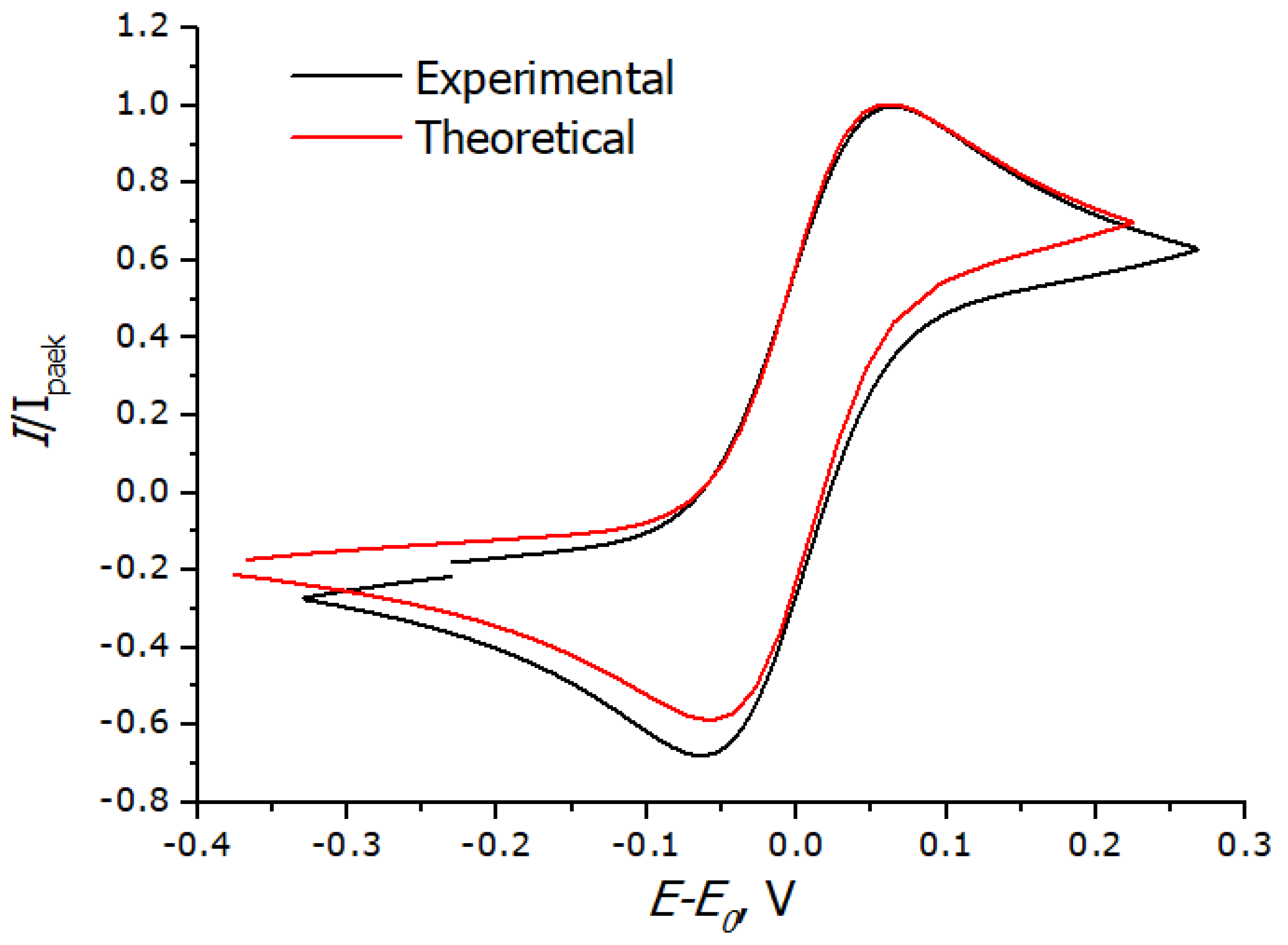 Chemosensors 10 00433 g014 Chemosensors 10 00433 g014