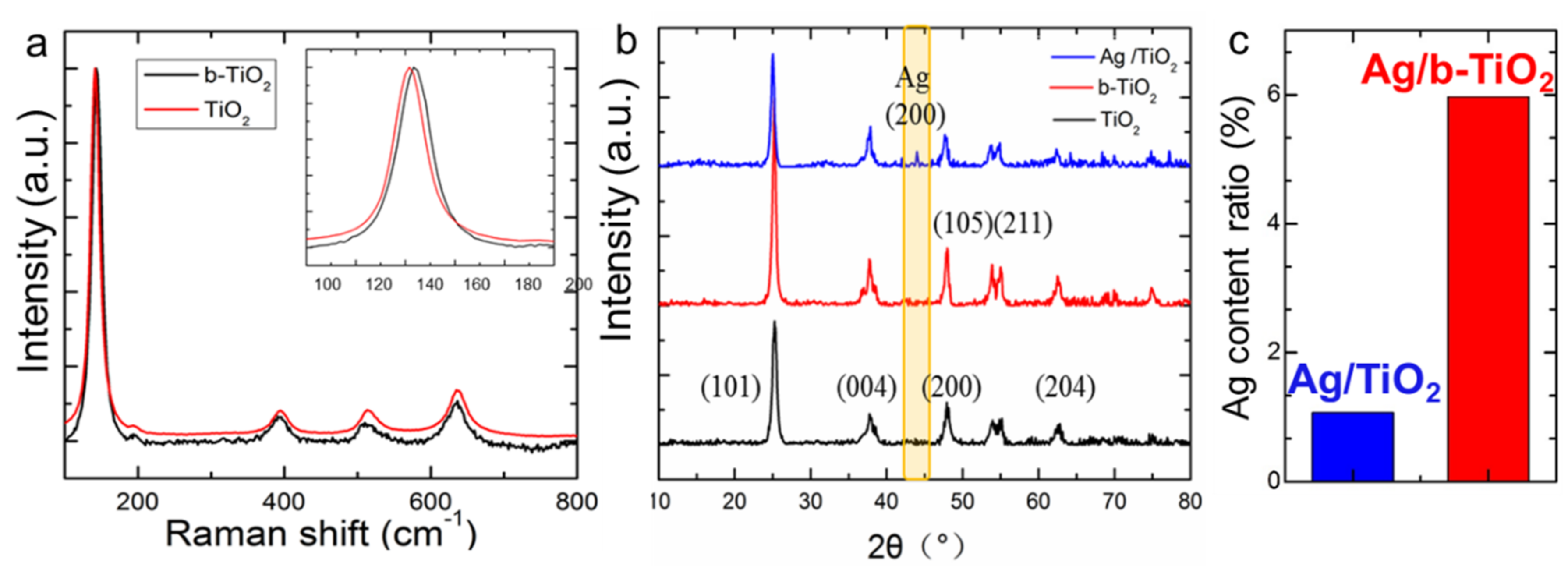 Chemosensors 10 00441 g003