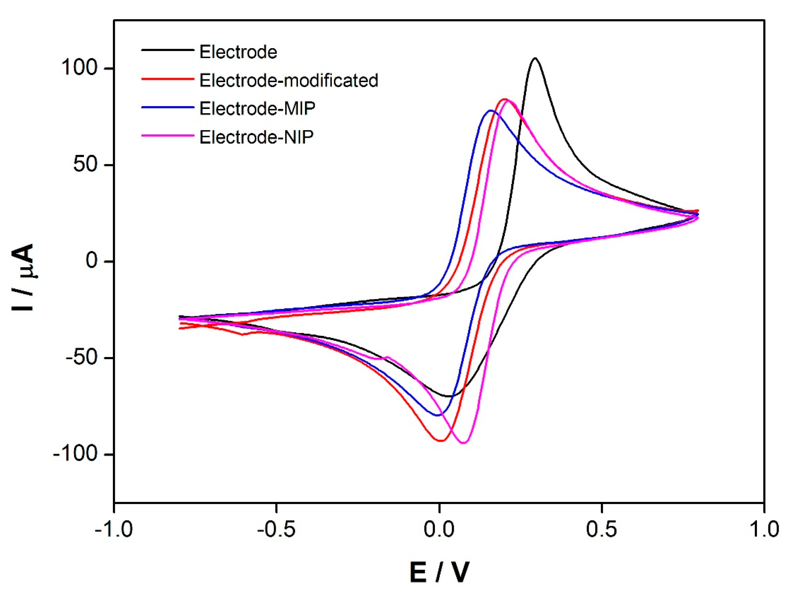 Chemosensors 10 00448 g002 Chemosensors 10 00448 g002