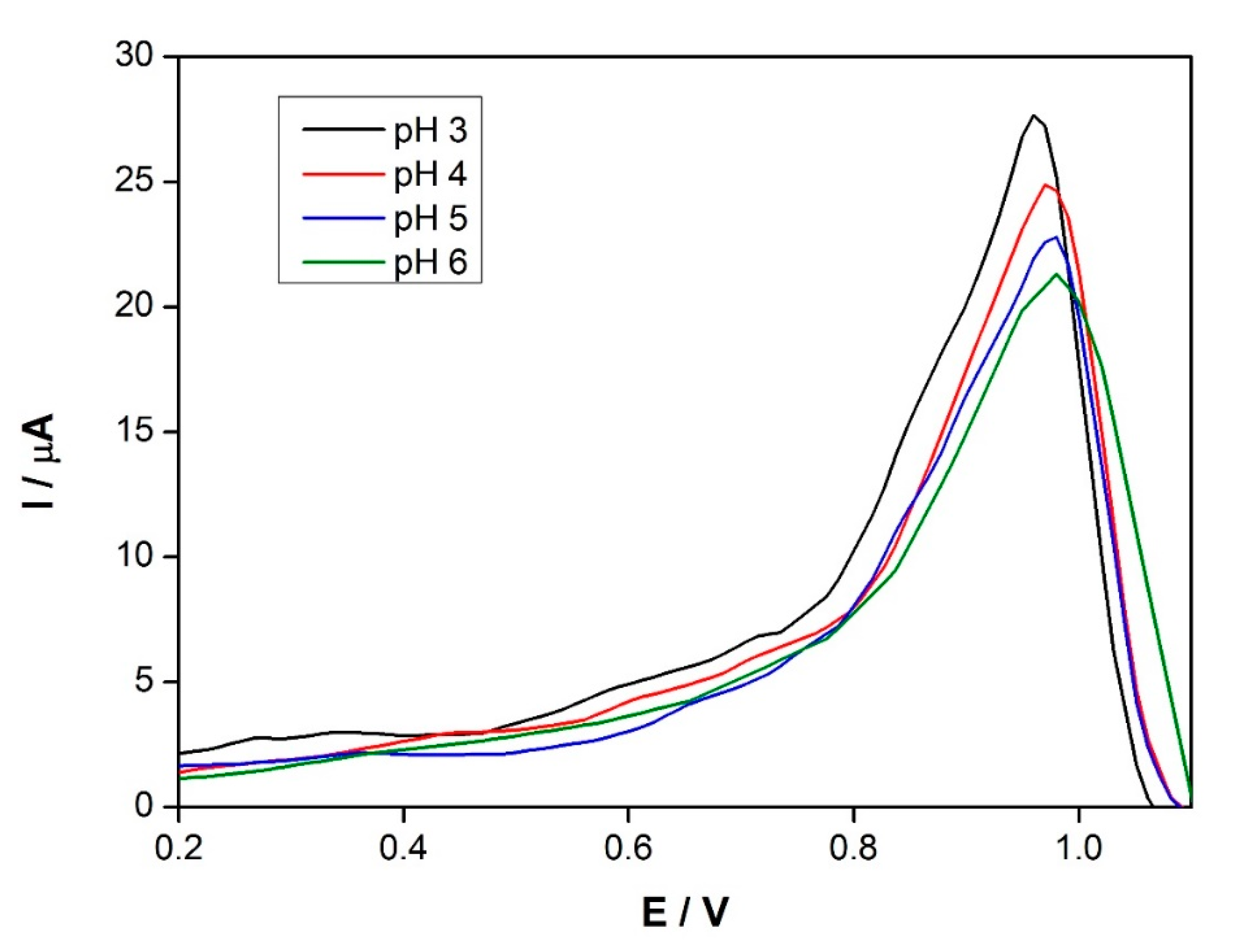 Chemosensors 10 00448 g004 Chemosensors 10 00448 g004