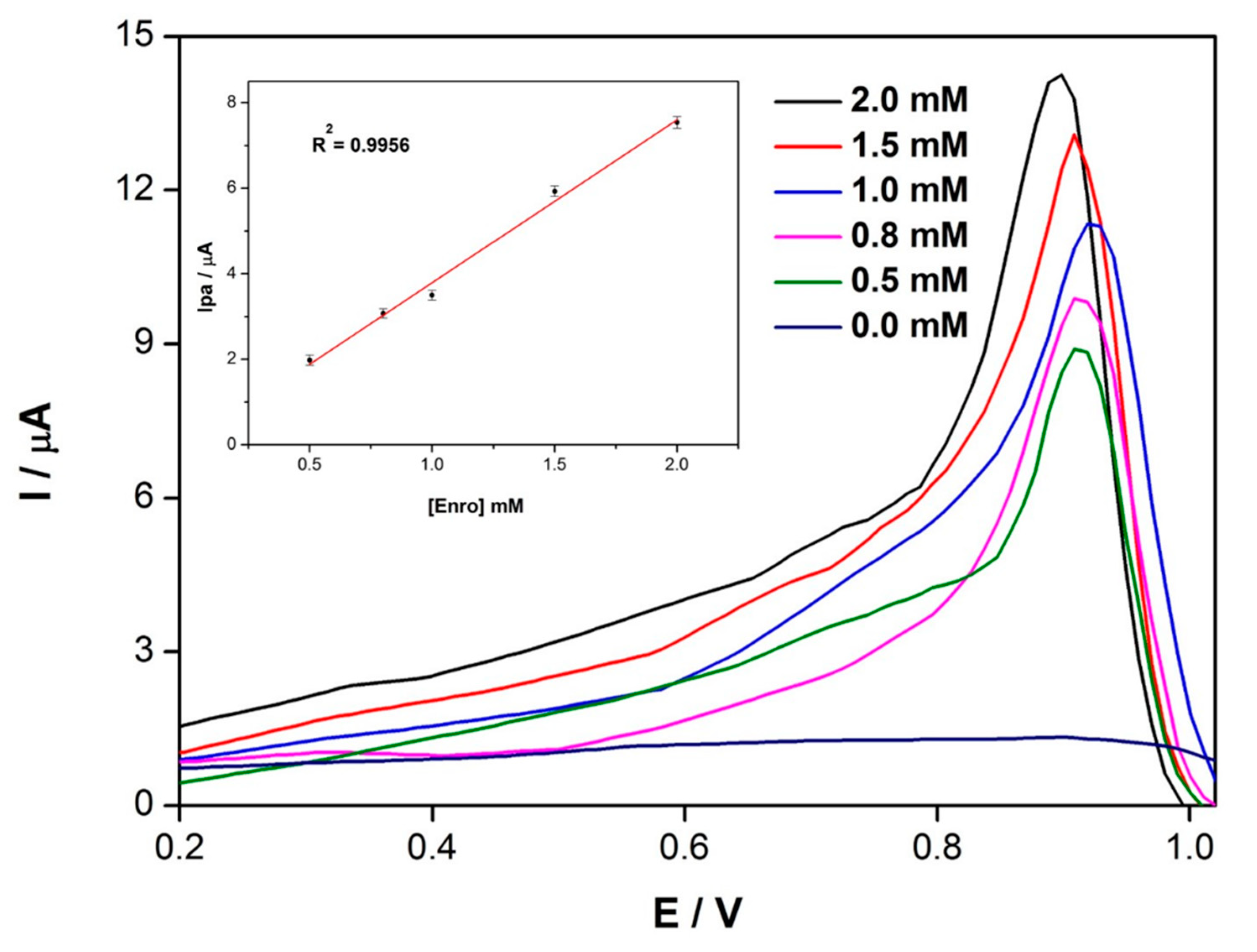 Chemosensors 10 00448 g005 Chemosensors 10 00448 g005